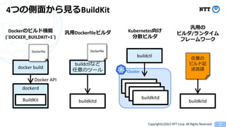 Copyright(c)2022 NTT Corp. All Rights Reserved. 7
4Ĥ΂??BuildKit
dockerd
BuildKit
docker build
Docker API
buildkitd
buildctlʤ
Υĩ` Cluster
buildkitd
buildkitd
buildkitd
buildkitd
buildctl
buildkitd
DockerΥӥəC
(`DOCKER_BUILDKIT=1`)
?Dockerfileӥ
Dockerfile

ӥӛ
?Z
Kubernetes
ɢӥ
?
ӥ/󥿥
ե``
Dockerfile
 