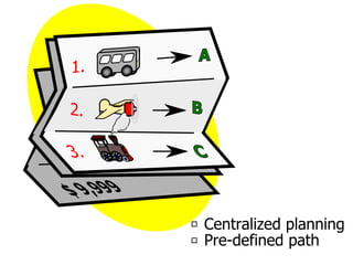 1.
A
2. B
3. C
$ 9,999
Centralized planning
Pre-defined path
 