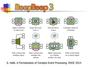 f
f n
n
P
{
Σ
f
P
n
Apply a function
to each event
Keep one event
every n
Trim the first n
events
Cumulate values of
a function
Fork a stream into
multiple copies
Slice a stream into
multiple sub-
streams
Apply a processor
to a sliding
window of events
Filter events based
on a control signal
f
S. Hallé. A Formalization of Complex Event Processing. EDOC 2014.
 