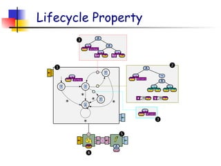 Lifecycle Property
?
T
T
T
*
*
*
*
=?
pickup
[type]
:=
x [loc_x]
=?
pickup
[type]
=?
delivery
[type]
:=
y [loc_y]
=?
[loc_x]
$x
=?
[loc_y]
$y
∧
∧
[id]
f
∧
[*]
T
*
∧
¬
∧
=?
[loc_x] [dst_x]
=?
[loc_y] [dst_y]
=?
delivery
[type]
1
3
2
3
4
5
 