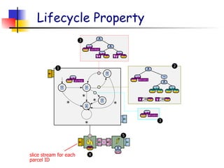 Lifecycle Property
?
T
T
T
*
*
*
*
=?
pickup
[type]
:=
x [loc_x]
=?
pickup
[type]
=?
delivery
[type]
:=
y [loc_y]
=?
[loc_x]
$x
=?
[loc_y]
$y
∧
∧
[id]
f
∧
[*]
T
*
∧
¬
∧
=?
[loc_x] [dst_x]
=?
[loc_y] [dst_y]
=?
delivery
[type]
1
3
2
3
4
5
slice stream for each
parcel ID
 