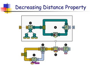 Decreasing Distance Property
=?
delivery
[type]
[id]
[loc_x] [dst_x]
−
x2
[loc_y] [dst_y]
−
x2
+
√
1
≥
f
∧
[*]
4
1
2
3
5
6
 