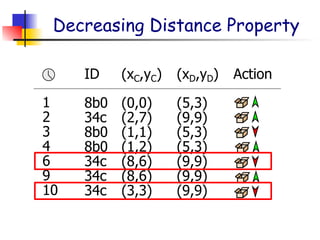 Typical parcel events
1
2
3
4
6
9
10
ID
8b0
34c
8b0
8b0
34c
34c
34c
(xC,yC)
(0,0)
(2,7)
(1,1)
(1,2)
(8,6)
(8,6)
(3,3)
(xD,yD)
(5,3)
(9,9)
(5,3)
(5,3)
(9,9)
(9,9)
(9,9)
Action
Decreasing Distance Property
 