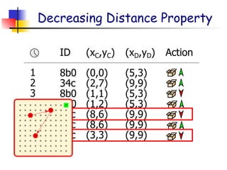 Typical parcel events
1
2
3
4
6
9
10
ID
8b0
34c
8b0
8b0
34c
34c
34c
(xC,yC)
(0,0)
(2,7)
(1,1)
(1,2)
(8,6)
(8,6)
(3,3)
(xD,yD)
(5,3)
(9,9)
(5,3)
(5,3)
(9,9)
(9,9)
(9,9)
Action
Decreasing Distance Property
+
+
+
+
+
+
+
+
+
+
+
+
+
+
+
+
+
+
+
+
+
+
+
+
+
+
+
+
+
+
+
+
+
+
+
+
+
+
+
+
+
+
+
+
+
+
+
+
+
+
+
+
+
+
+
+
+
+
+
+
+
+
+
+
+
+
+
+
+
+
+
+
+
+
+
+
+
+
+
+
+
+
+
+
+
+
+
+
+
+
+
+
+
+
+
+
+
+
+
+
 