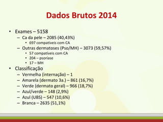 Dados Brutos 2014
• Exames – 5158
– Ca da pele – 2085 (40,43%)
• 697 compatíveis com CA
– Outras dermatoses (Pso/MH) – 3073 (59,57%)
• 57 compatíveis com CA
• 204 – psoríase
• 17 – MH
• Classificação
– Vermelha (internação) – 1
– Amarela (dermato 3a.) – 861 (16,7%)
– Verde (dermato geral) – 966 (18,7%)
– Azul/verde – 148 (2,9%)
– Azul (UBS) – 547 (10,6%)
– Branca – 2635 (51,1%)
 