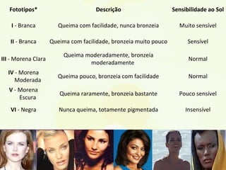 8
Fototipos* Descrição Sensibilidade ao Sol
I - Branca Queima com facilidade, nunca bronzeia Muito sensível
II - Branca Queima com facilidade, bronzeia muito pouco Sensível
III - Morena Clara
Queima moderadamente, bronzeia
moderadamente
Normal
IV - Morena
Moderada
Queima pouco, bronzeia com facilidade Normal
V - Morena
Escura
Queima raramente, bronzeia bastante Pouco sensível
VI - Negra Nunca queima, totamente pigmentada Insensível
 