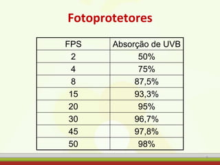 Fotoprotetores
9
FPS Absorção de UVB
2 50%
4 75%
8 87,5%
15 93,3%
20 95%
30 96,7%
45 97,8%
50 98%
 