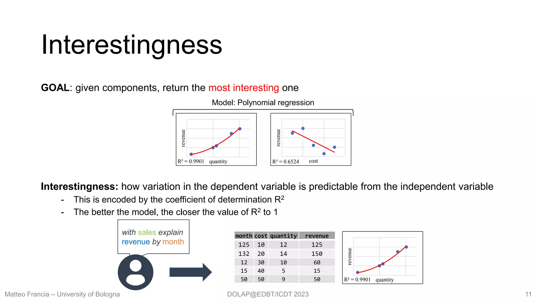 DOLAP@EDBT/ICDT 2023
Interestingness
GOAL: given components, return the most interesting one
Interestingness: how variation in the dependent variable is predictable from the independent variable
- This is encoded by the coefficient of determination R2
- The better the model, the closer the value of R2 to 1
Matteo Francia – University of Bologna 11
R² = 0.9901
revenue
quantity R² = 0.6524
revenue
cost
Model: Polynomial regression
with sales explain
revenue by month
R² = 0.9901
revenue
quantity
month cost quantity revenue
125 10 12 125
132 20 14 150
12 30 10 60
15 40 5 15
50 50 9 50
 