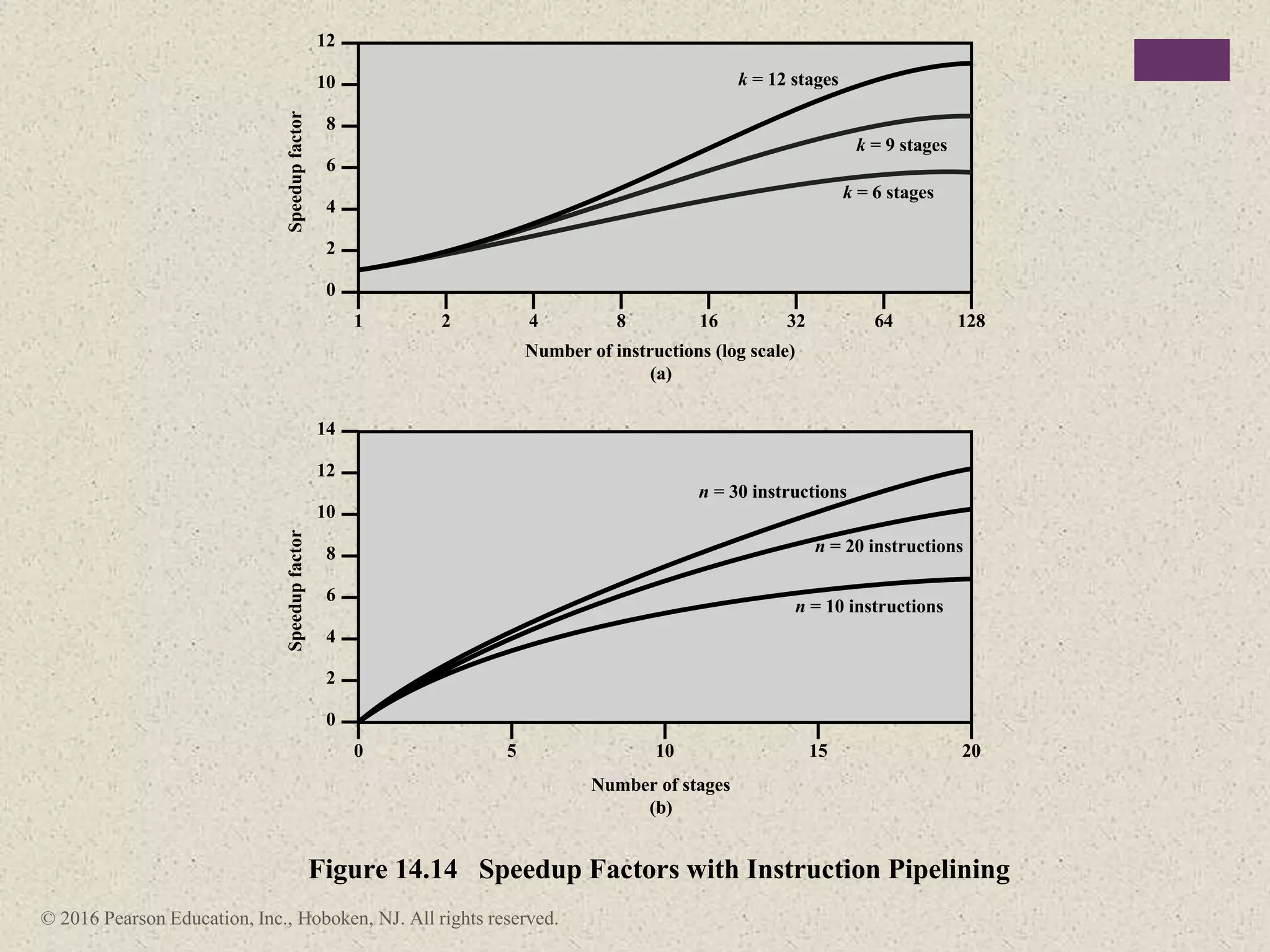 © 2016 Pearson Education, Inc., Hoboken, NJ. All rights reserved.
1
0
2
4
6
8
10
12
0 5 10 15 20
0
2
4
6
8
10
12
14
2 4 8
Number of instructions (log scale)
(a)
Speedup
factor
Speedup
factor
Number of stages
(b)
Figure 14.14 Speedup Factors with Instruction Pipelining
16
k = 6 stages
n = 10 instructions
n = 20 instructions
n = 30 instructions
k = 9 stages
k = 12 stages
32 64 128
 