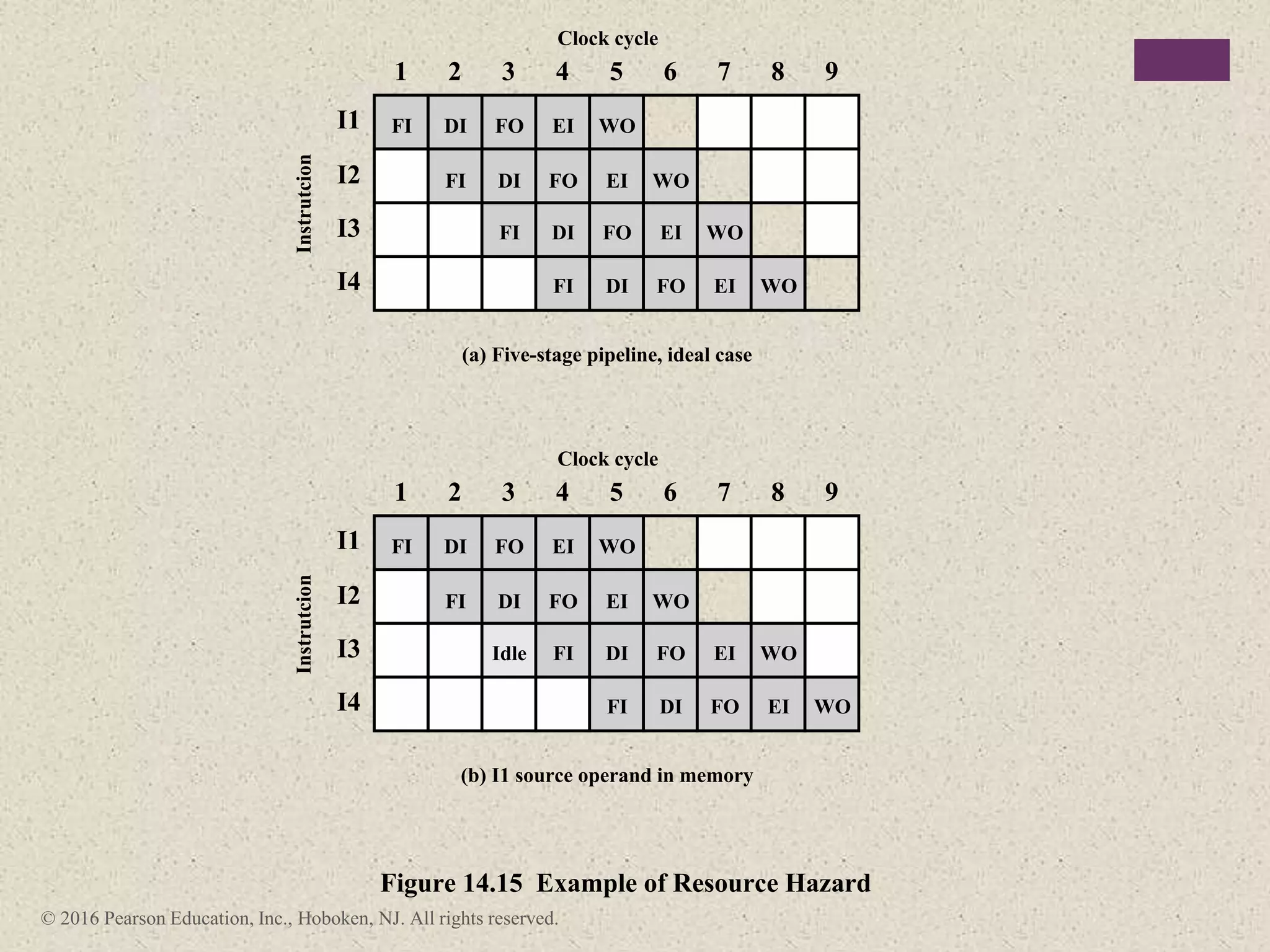 © 2016 Pearson Education, Inc., Hoboken, NJ. All rights reserved.
1
I1
Clock cycle
(a) Five-stage pipeline, ideal case
Instrutcion
FI
I2
I3
I4
Figure 14.15 Example of Resource Hazard
2 3 4 5 6 7 8 9
DI FO EI WO
FI DI FO EI WO
FI DI FO EI WO
FI DI FO EI WO
1
I1
Clock cycle
(b) I1 source operand in memory
Instrutcion
FI
I2
I3
I4
2 3 4 5 6 7 8 9
DI FO EI WO
FI DI FO EI WO
FI
Idle DI FO EI WO
FI DI FO EI WO
 