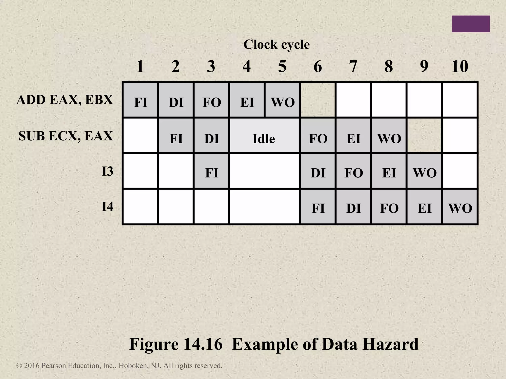 © 2016 Pearson Education, Inc., Hoboken, NJ. All rights reserved.
1
ADD EAX, EBX
Clock cycle
FI
SUB ECX, EAX
I3
I4
Figure 14.16 Example of Data Hazard
2 3 4 5 6 7 8 9 10
DI FO EI WO
FI DI Idle FO EI WO
FI DI FO EI WO
FI DI FO EI WO
 