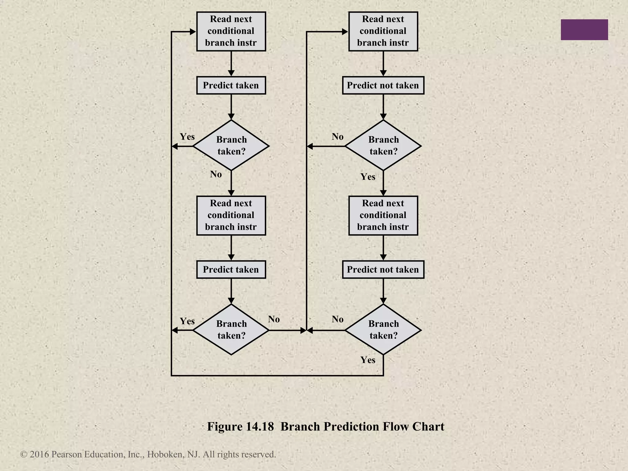 © 2016 Pearson Education, Inc., Hoboken, NJ. All rights reserved.
Figure 14.18 Branch Prediction Flow Chart
Yes
Yes
Predict taken
Read next
conditional
branch instr
Branch
taken?
Predict taken
Read next
conditional
branch instr
Branch
taken?
No Yes
Yes
Predict not taken
Read next
conditional
branch instr
Branch
taken?
Predict not taken
Read next
conditional
branch instr
Branch
taken?
No
No
No
 