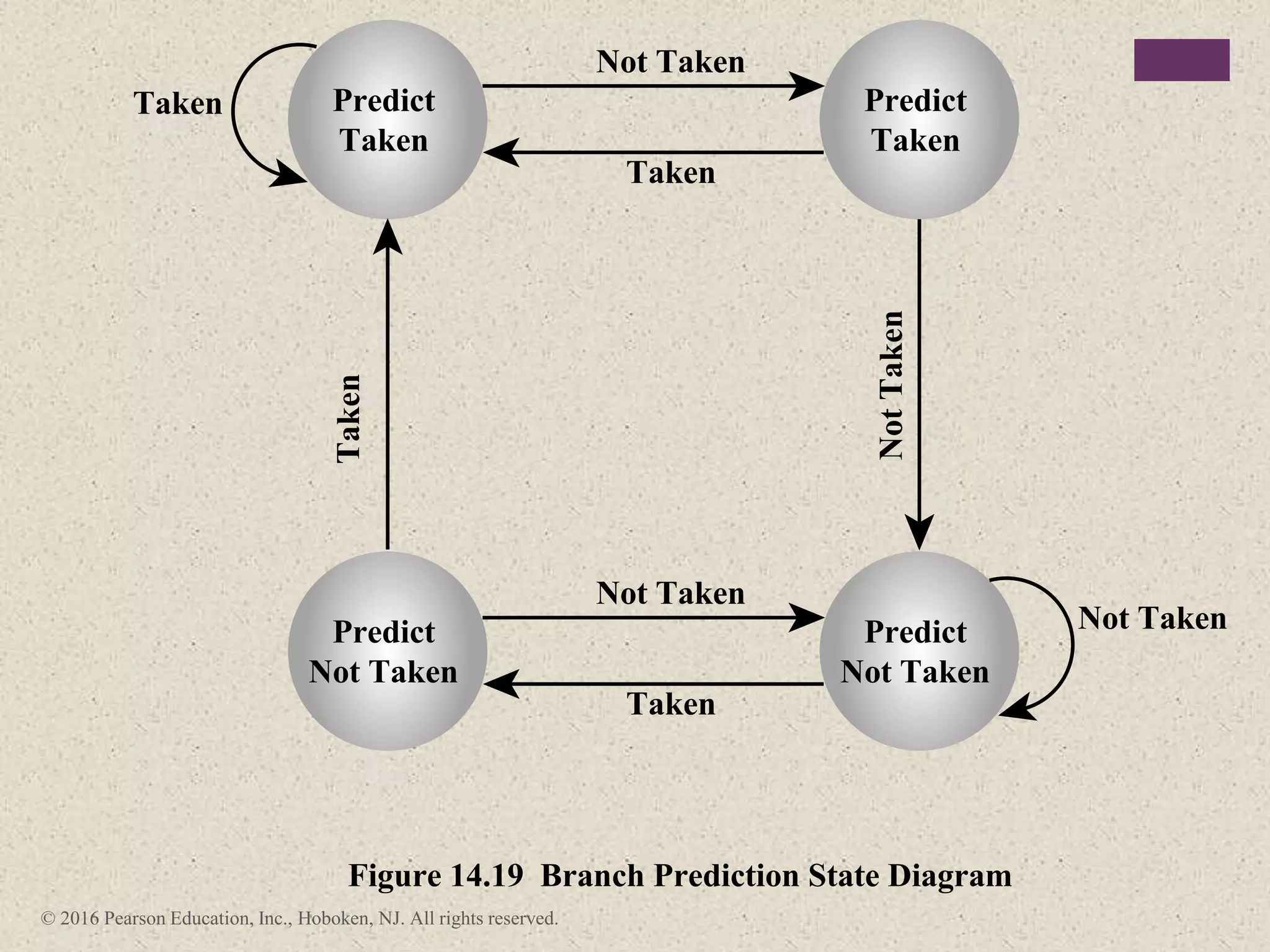 © 2016 Pearson Education, Inc., Hoboken, NJ. All rights reserved.
Figure 14.19 Branch Prediction State Diagram
Not Taken
Not Taken
Not
Taken
Taken
Taken
Not Taken
Taken
Taken Predict
Taken
Predict
Taken
Predict
Not Taken
Predict
Not Taken
 