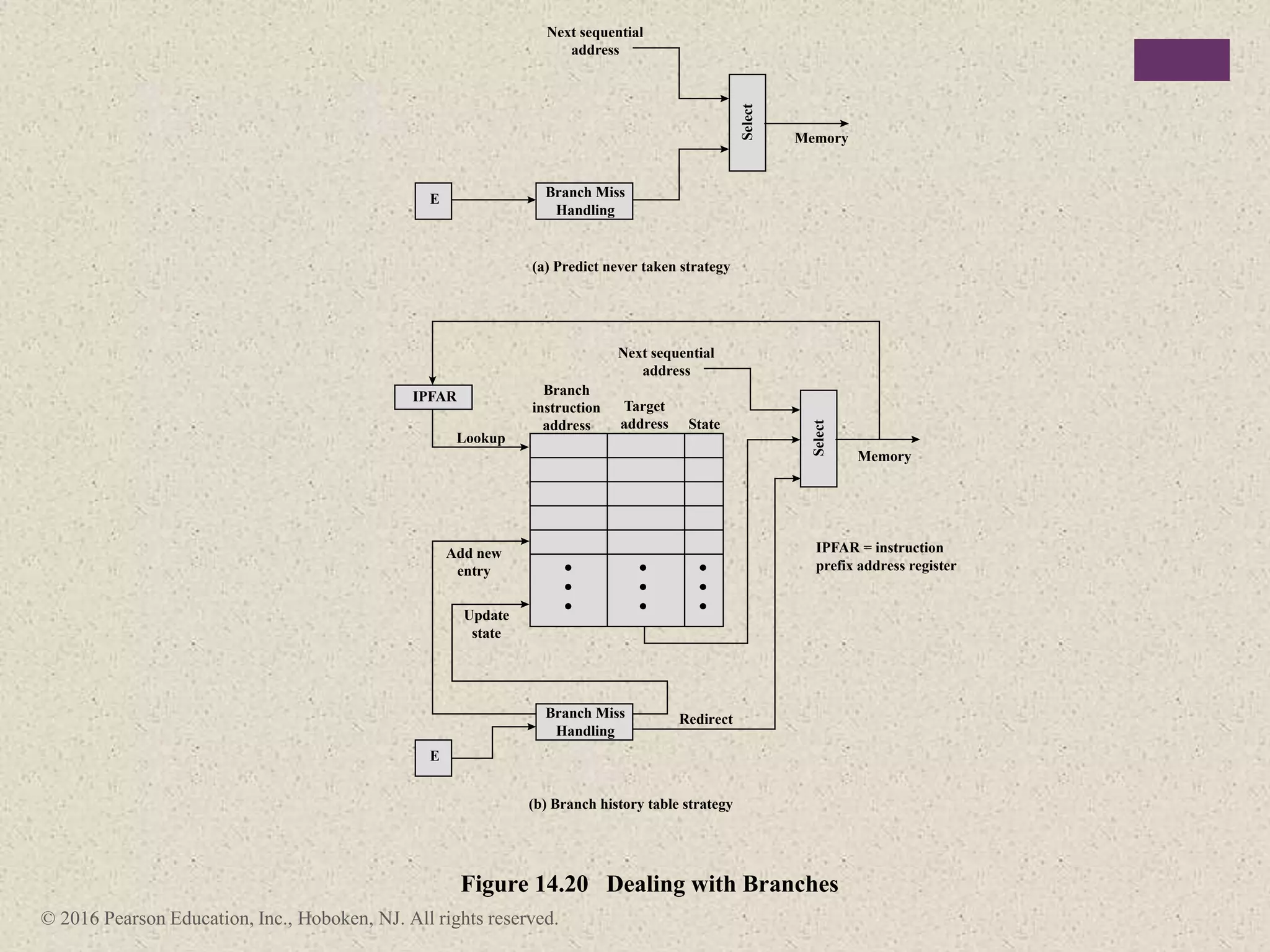 © 2016 Pearson Education, Inc., Hoboken, NJ. All rights reserved.
Branch Miss
Handling
Select
E
Branch Miss
Handling
E
Memory
Select
Memory
IPFAR
IPFAR = instruction
prefix address register
Lookup
Update
state
Add new
entry
Redirect
Branch
instruction
address
Target
address State
Next sequential
address
Next sequential
address
(a) Predict never taken strategy
(b) Branch history table strategy
Figure 14.20 Dealing with Branches
 
