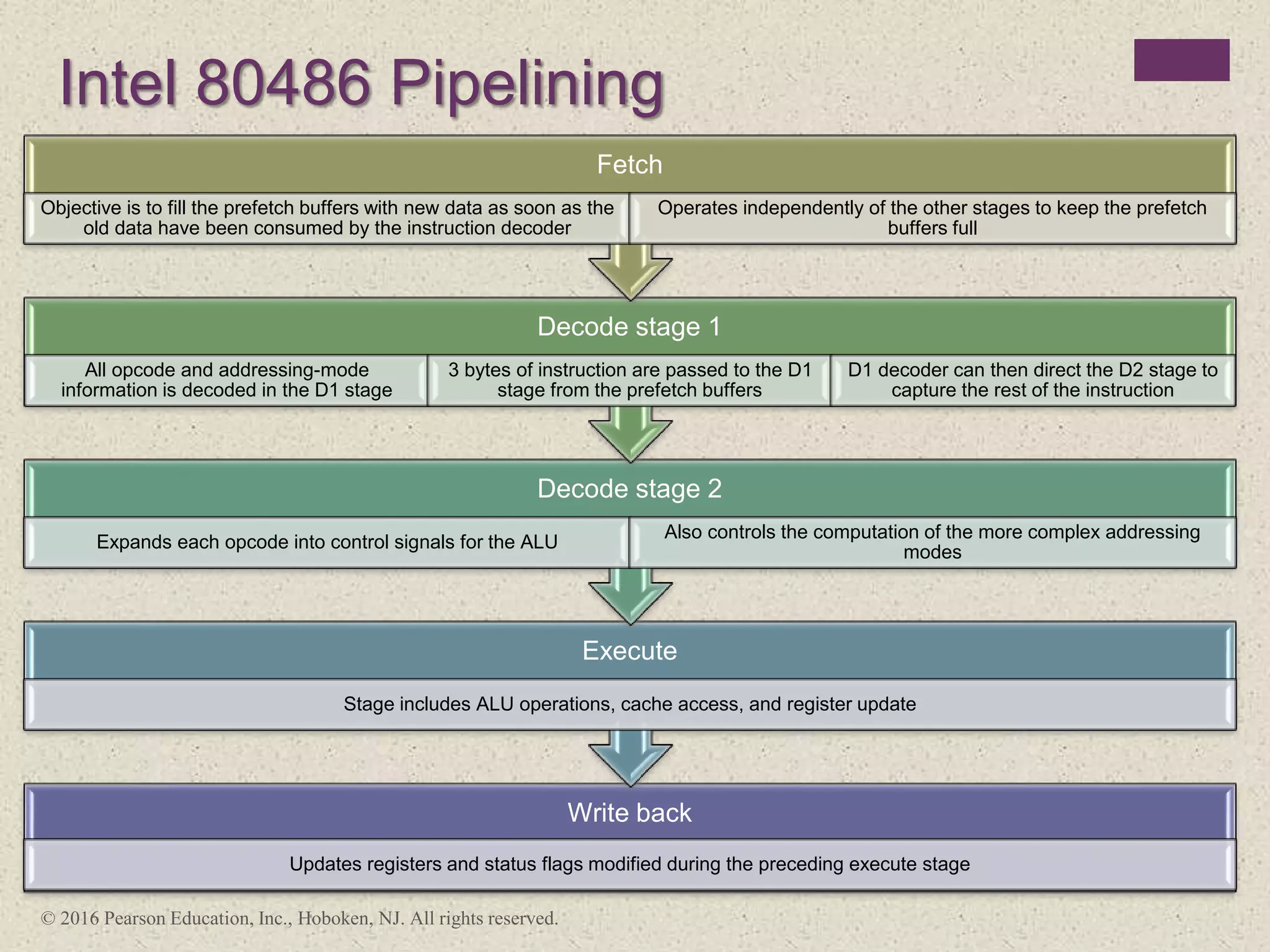 © 2016 Pearson Education, Inc., Hoboken, NJ. All rights reserved.
Intel 80486 Pipelining
Write back
Updates registers and status flags modified during the preceding execute stage
Execute
Stage includes ALU operations, cache access, and register update
Decode stage 2
Expands each opcode into control signals for the ALU
Also controls the computation of the more complex addressing
modes
Decode stage 1
All opcode and addressing-mode
information is decoded in the D1 stage
3 bytes of instruction are passed to the D1
stage from the prefetch buffers
D1 decoder can then direct the D2 stage to
capture the rest of the instruction
Fetch
Objective is to fill the prefetch buffers with new data as soon as the
old data have been consumed by the instruction decoder
Operates independently of the other stages to keep the prefetch
buffers full
 