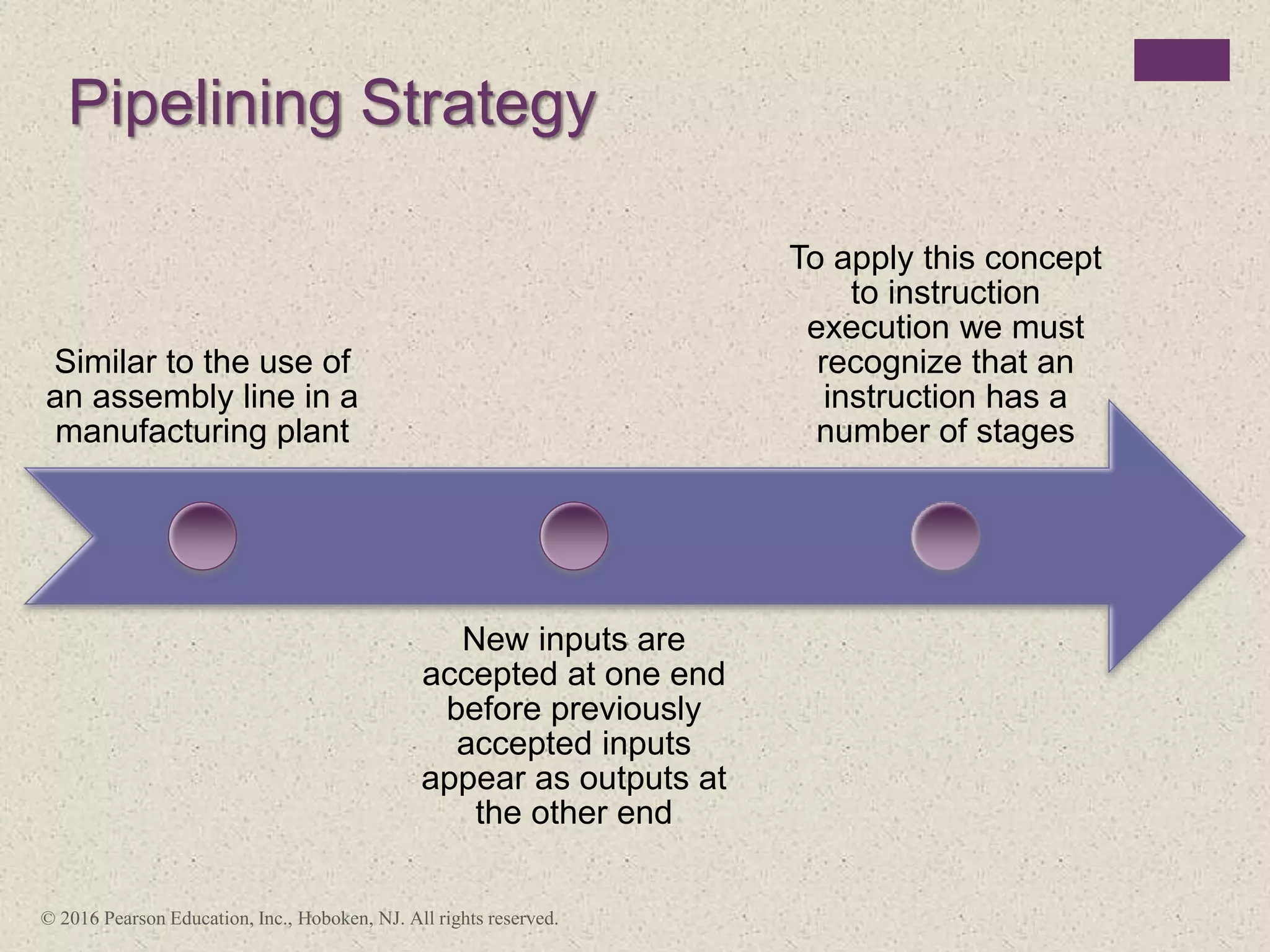 Pipelining Strategy
Similar to the use of
an assembly line in a
manufacturing plant
New inputs are
accepted at one end
before previously
accepted inputs
appear as outputs at
the other end
To apply this concept
to instruction
execution we must
recognize that an
instruction has a
number of stages
© 2016 Pearson Education, Inc., Hoboken, NJ. All rights reserved.
 