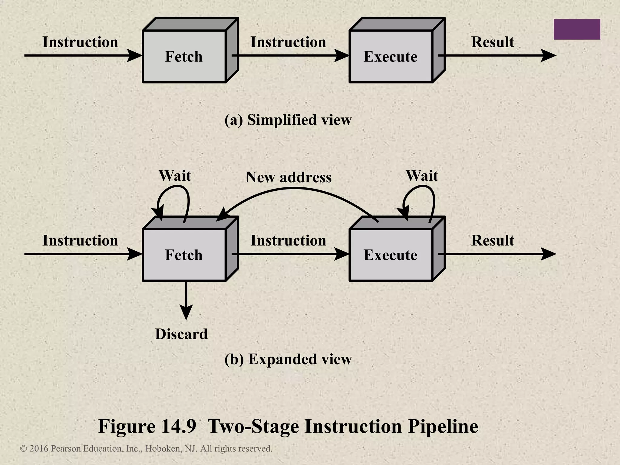 © 2016 Pearson Education, Inc., Hoboken, NJ. All rights reserved.
Fetch
Instruction Instruction
(a) Simplified view
Result
Execute
Fetch
Instruction
Discard
Instruction
New address
Wait Wait
(b) Expanded view
Figure 14.9 Two-Stage Instruction Pipeline
Result
Execute
 