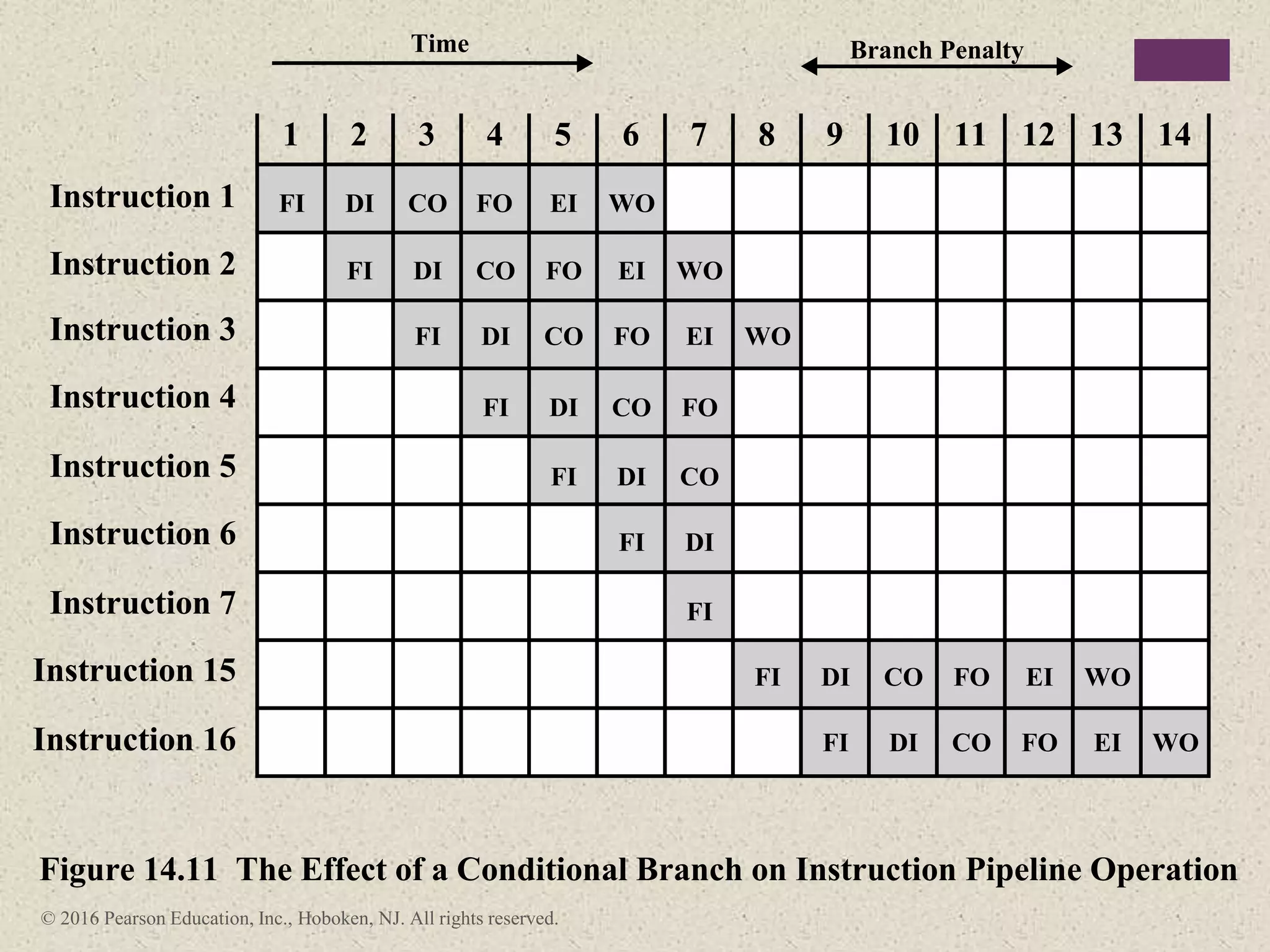 © 2016 Pearson Education, Inc., Hoboken, NJ. All rights reserved.
1
Instruction 1
Time
Instruction 2
Instruction 3
Instruction 4
Instruction 5
Instruction 6
Instruction 7
Instruction 15
Instruction 16
Figure 14.11 The Effect of a Conditional Branch on Instruction Pipeline Operation
2 3 4 5 6 7 8 9 10
Branch Penalty
11 12 13 14
FI DI CO FO EI WO
FI DI CO FO EI WO
FI DI CO FO EI WO
FI DI CO FO
FI DI CO
FI DI
FI
FI DI CO FO EI WO
FI DI CO FO EI WO
 
