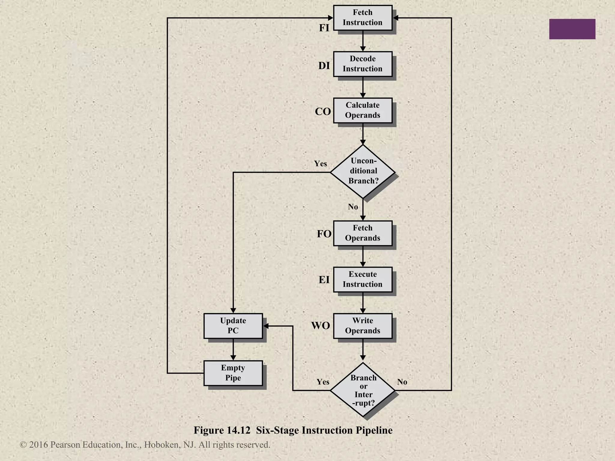 © 2016 Pearson Education, Inc., Hoboken, NJ. All rights reserved.
No
Yes
Yes
No
FI
DI
CO
FO
EI
WO
Calculate
Operands
Fetch
Instruction
Decode
Instruction
Uncon-
ditional
Branch?
Branch
or
Inter
-rupt?
Figure 14.12 Six-Stage Instruction Pipeline
Write
Operands
Fetch
Operands
Execute
Instruction
Update
PC
Empty
Pipe
 