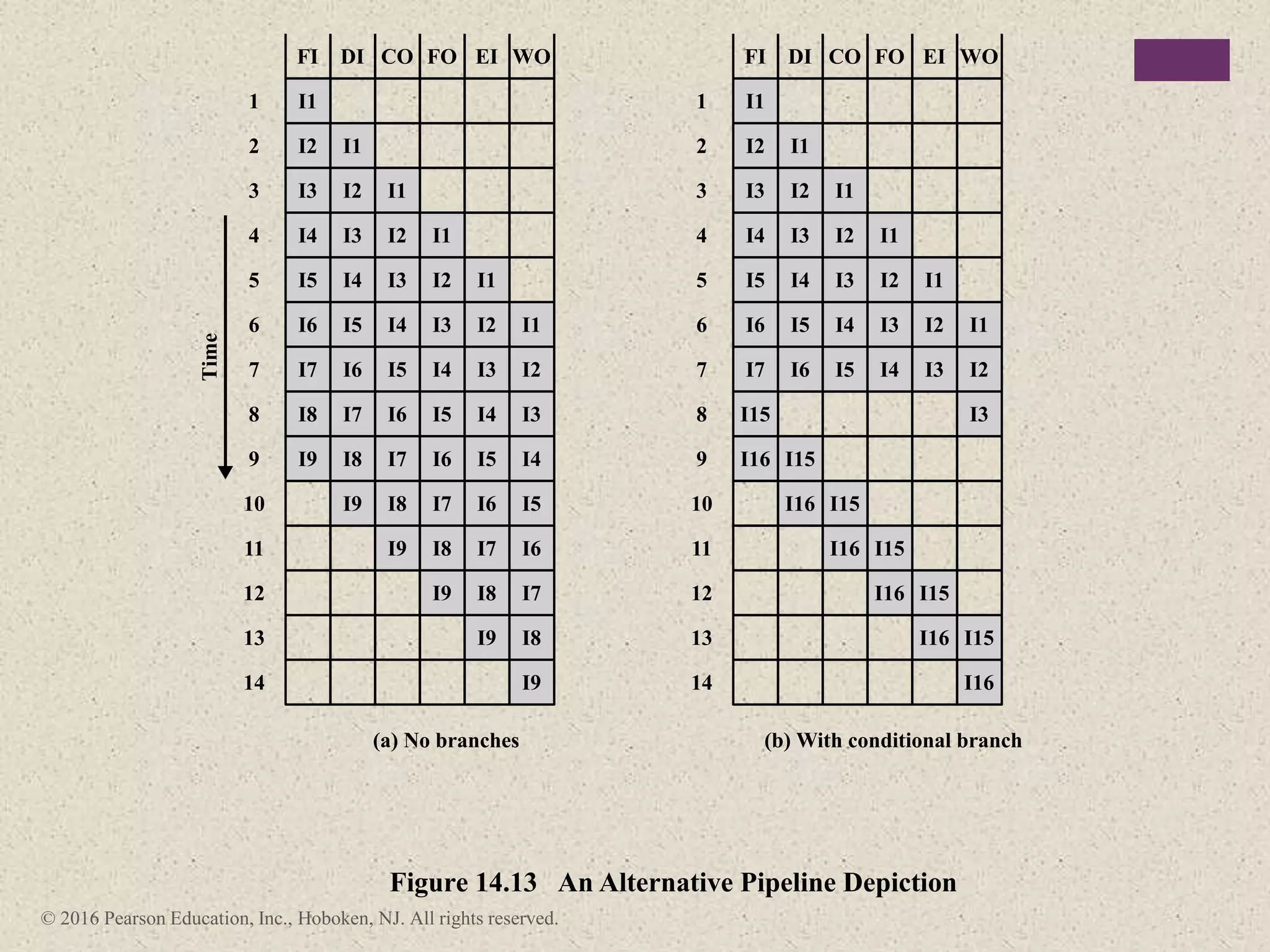 © 2016 Pearson Education, Inc., Hoboken, NJ. All rights reserved.
I16
I16
I16
I16
I16
I16
FI DI CO FO EI WO
I1
1
I2 I1
2
I3 I2 I1
3
I4 I3 I2 I1
4
I5 I4 I3 I2 I1
I6 I5 I4 I3 I2 I1
I7 I6 I5 I4 I3 I2
I8 I7 I6 I5 I4 I3
I9 I8 I7 I6 I5 I4
I9 I8 I7 I6 I5
I9 I8 I7 I6
I9 I8 I7
I9 I8
I9
5
6
7
8
9
10
11
12
13
14
Figure 14.13 An Alternative Pipeline Depiction
(a) No branches
FI DI CO FO EI WO
I1
1
I2 I1
2
I3 I2 I1
3
I4 I3 I2 I1
4
I5 I4 I3 I2 I1
I6 I5 I4 I3 I2 I1
I7 I6 I5 I4 I3 I2
I15
I15
I15
I15
I15
I15
I3
5
6
7
8
9
10
11
12
13
14
(b) With conditional branch
Time
 