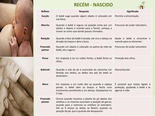 RECÉM - NASCIDO
Reflexo Resposta Significado
Sucção O bebê suga quando algum objeto é colocado em
sua boca.
Permite a alimentação.
Marcha Quando o bebê é seguro na posição ereta por um
adulto e depois é movido para a frente, começa a
mover-se como que dando passos ritimados.
Precursor do andar voluntário.
Rotação Quando a face do bebê é tocada, ele vira a cabeça na
direção do toque e abre a boca.
Ajuda o bebê a encontrar o
mamilo para se alimentar.
Preensão
palmar
Quando um objeto é colocado na palma da mão do
bebê, ele o agarra.
Precursor do andar voluntário.
Piscar Em resposta à luz ou ruídos fortes, o bebê fecha os
olhos.
Proteção dos olhos.
Babinski Quando a sola do pé é acariciada do calcanhar em
direção aos dedos, os dedos dos pés do bebê se
distendem.
Desconhecido.
Moro Em resposta a um ruído alto ou quando a cabeça
pende, o bebê abre os braços e fecha num
movimento semelhante a um abraço. Desaparece no
5 mês.
É possível que esteja ligado à
proteção, ajudando o bebê a se
agarrar à mãe.
Preensão
plantar
Ocorre quando tocamos a planta do pé abaixo dos
artelhos e os mesmos assumem a posição de garras;
quando para o estimulo os artelhos se estendem.
Até os 9 meses os dedos se fletem, quando na
posição de pé, que é quando ele desaparece.
 