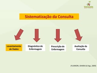 Sistematização da Consulta
Levantamento
de Dados
Diagnóstico de
Enfermagem
Prescrição de
Enfermagem
Avaliação da
Consulta
(FUJIMORI, OHARA & Orgs, 2009)
 