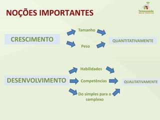 NOÇÕES IMPORTANTES
CRESCIMENTO
Tamanho
Peso
QUANTITATIVAMENTE
DESENVOLVIMENTO
Habilidades
Competências
Do simples para o
complexo
QUALITATIVAMENTE
 