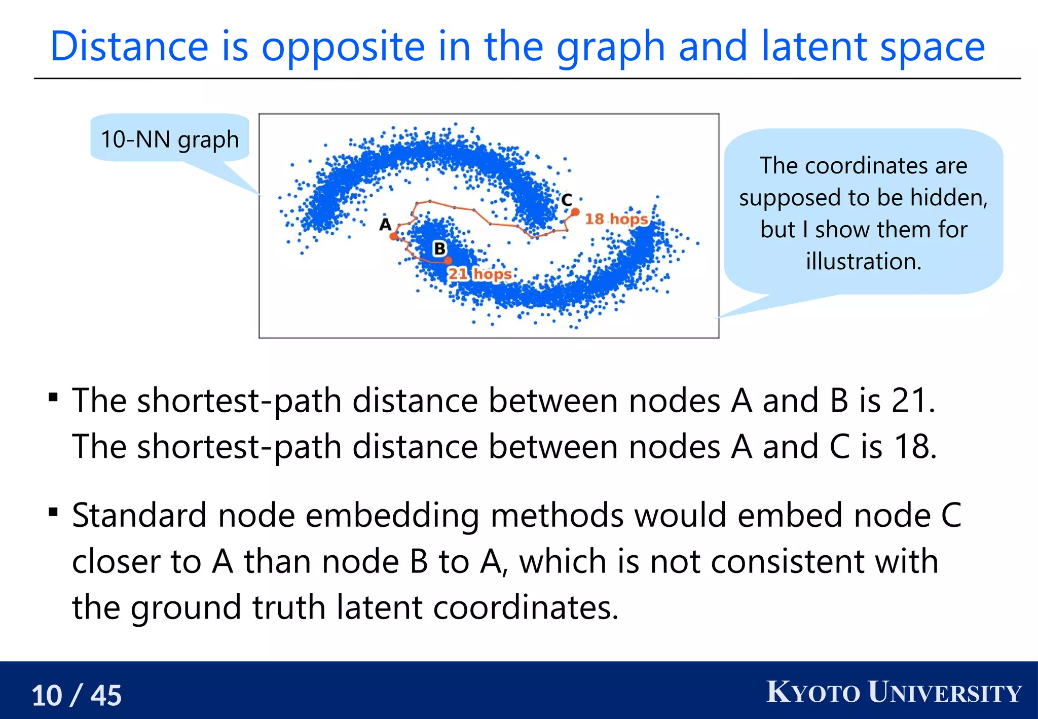 10 / 45 KYOTO UNIVERSITY
Distance is opposite in the graph and latent space

The shortest-path distance between nodes A and B is 21.
The shortest-path distance between nodes A and C is 18.

Standard node embedding methods would embed node C
closer to A than node B to A, which is not consistent with
the ground truth latent coordinates.
10-NN graph
The coordinates are
supposed to be hidden,
but I show them for
illustration.
 
