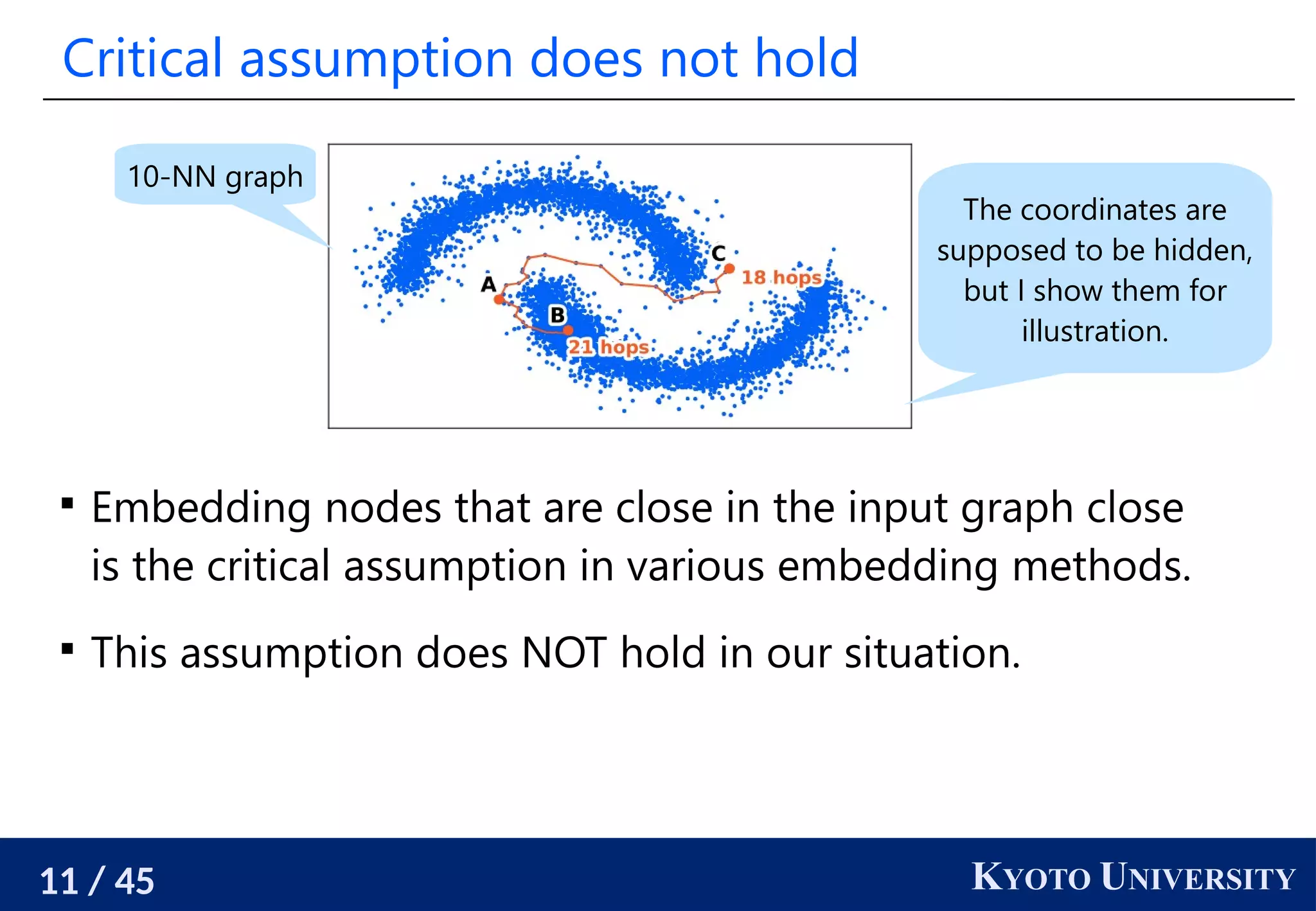 11 / 45 KYOTO UNIVERSITY
Critical assumption does not hold

Embedding nodes that are close in the input graph close
is the critical assumption in various embedding methods.

This assumption does NOT hold in our situation.
10-NN graph
The coordinates are
supposed to be hidden,
but I show them for
illustration.
 