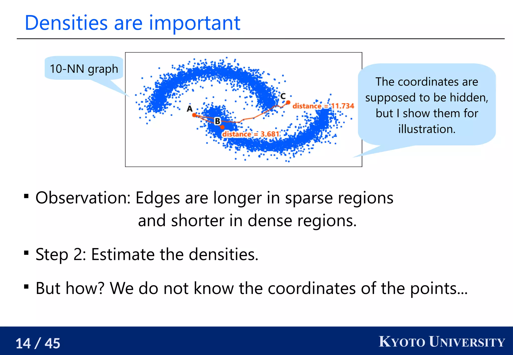 14 / 45 KYOTO UNIVERSITY
Densities are important

Observation: Edges are longer in sparse regions
and shorter in dense regions.

Step 2: Estimate the densities.

But how? We do not know the coordinates of the points...
10-NN graph
The coordinates are
supposed to be hidden,
but I show them for
illustration.
 