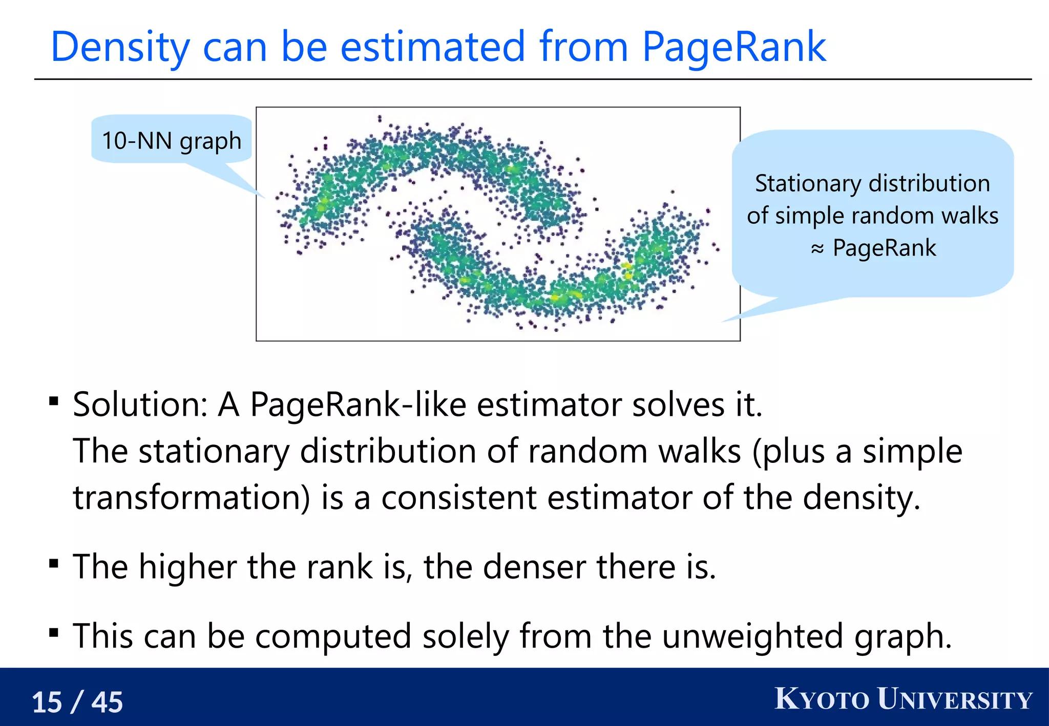 15 / 45 KYOTO UNIVERSITY
Density can be estimated from PageRank

Solution: A PageRank-like estimator solves it.
The stationary distribution of random walks (plus a simple
transformation) is a consistent estimator of the density.

The higher the rank is, the denser there is.

This can be computed solely from the unweighted graph.
10-NN graph
Stationary distribution
of simple random walks
≈ PageRank
 