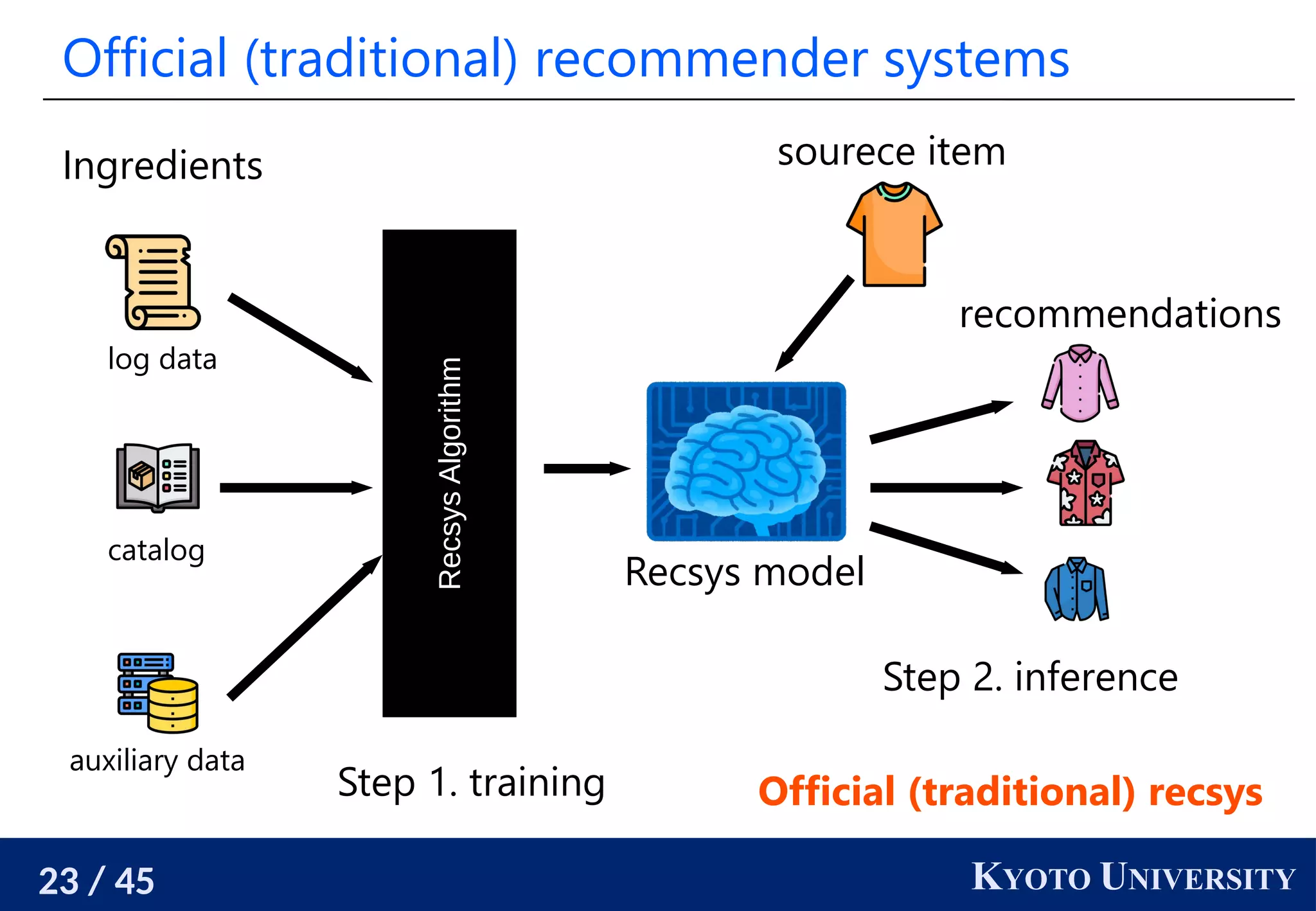 23 / 45 KYOTO UNIVERSITY
Official (traditional) recommender systems
Recsys
Algorithm
log data
catalog
auxiliary data
Ingredients
Recsys model
sourece item
Step 1. training
Step 2. inference
recommendations
Official (traditional) recsys
 
