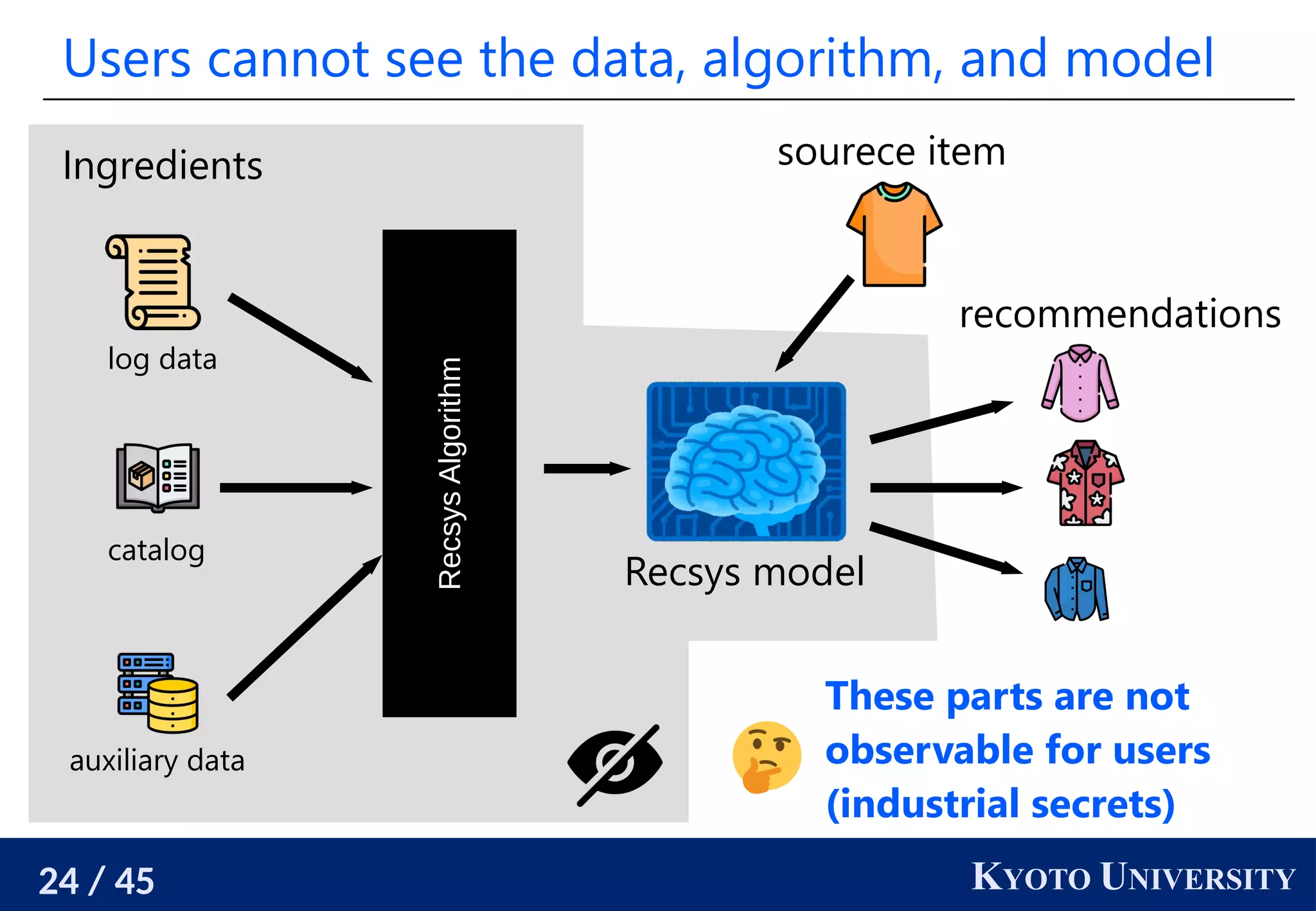 24 / 45 KYOTO UNIVERSITY
Users cannot see the data, algorithm, and model
Recsys
Algorithm
log data
catalog
auxiliary data
Ingredients
Recsys model
sourece item
recommendations
These parts are not
observable for users
(industrial secrets)
 