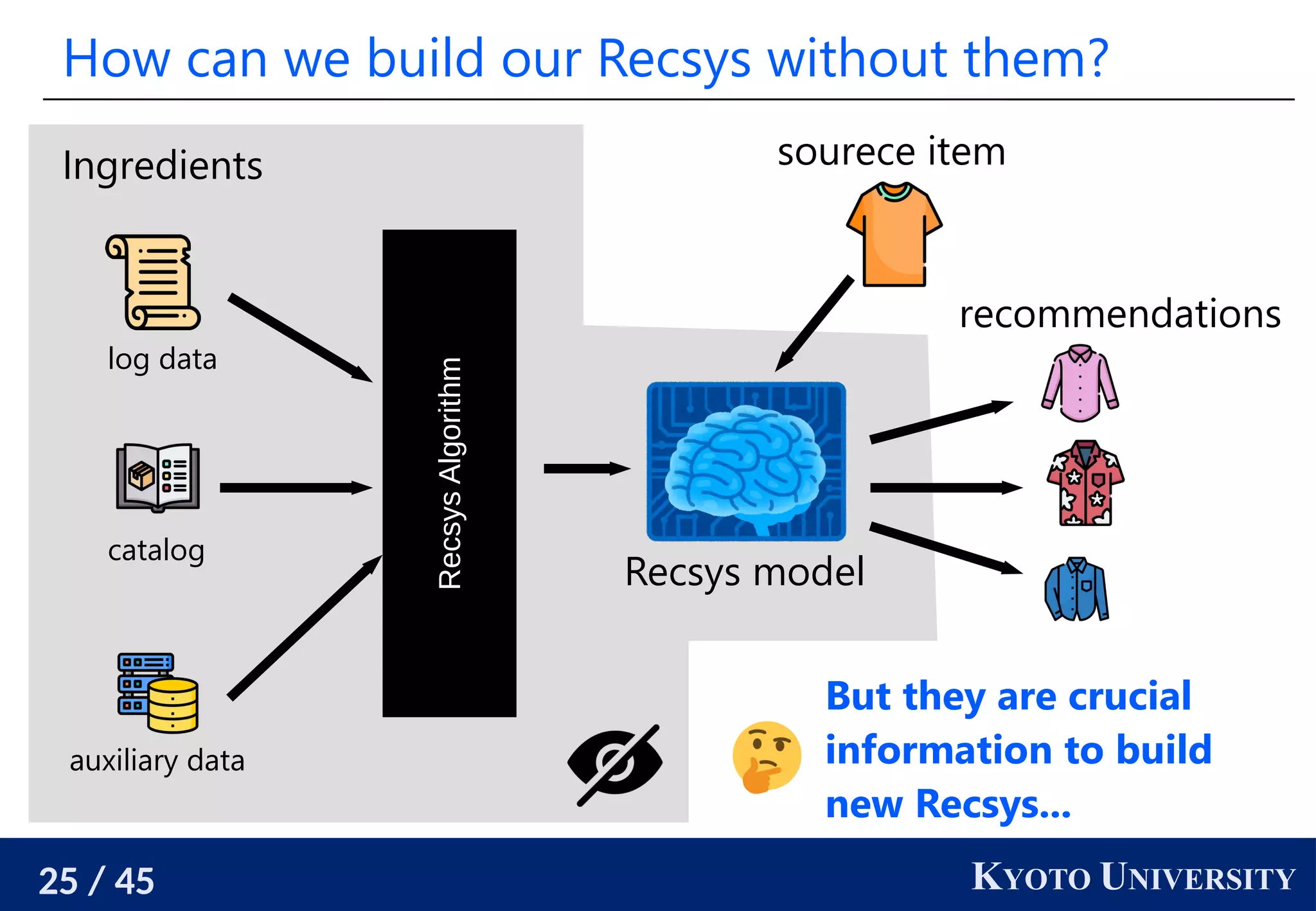 25 / 45 KYOTO UNIVERSITY
How can we build our Recsys without them?
Recsys
Algorithm
log data
catalog
auxiliary data
Ingredients
Recsys model
sourece item
recommendations
But they are crucial
information to build
new Recsys...
 