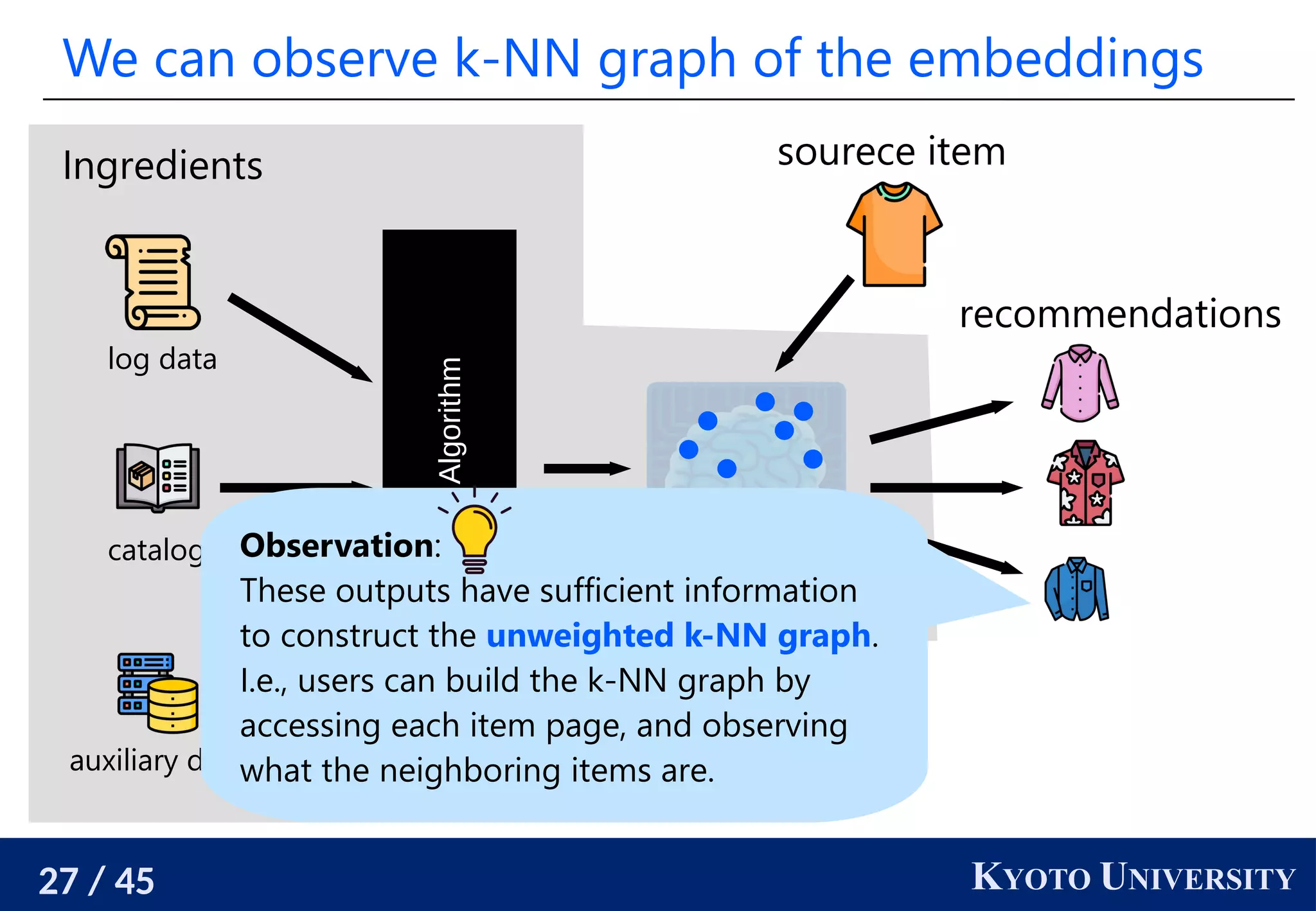 27 / 45 KYOTO UNIVERSITY
We can observe k-NN graph of the embeddings
Recsys
Algorithm
log data
catalog
auxiliary data
Ingredients
Recsys model
sourece item
recommendations
Observation:
These outputs have sufficient information
to construct the unweighted k-NN graph.
I.e., users can build the k-NN graph by
accessing each item page, and observing
what the neighboring items are.
 