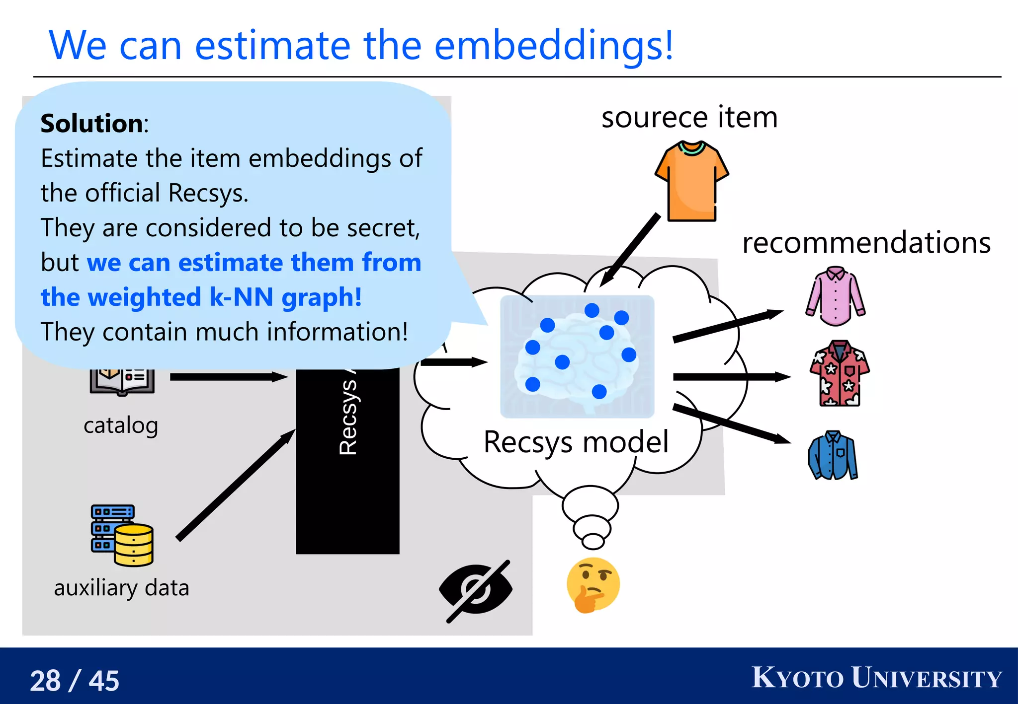 28 / 45 KYOTO UNIVERSITY
We can estimate the embeddings!
Recsys
Algorithm
log data
catalog
auxiliary data
Ingredients
Recsys model
sourece item
recommendations
Solution:
Estimate the item embeddings of
the official Recsys.
They are considered to be secret,
but we can estimate them from
the weighted k-NN graph!
They contain much information!
 