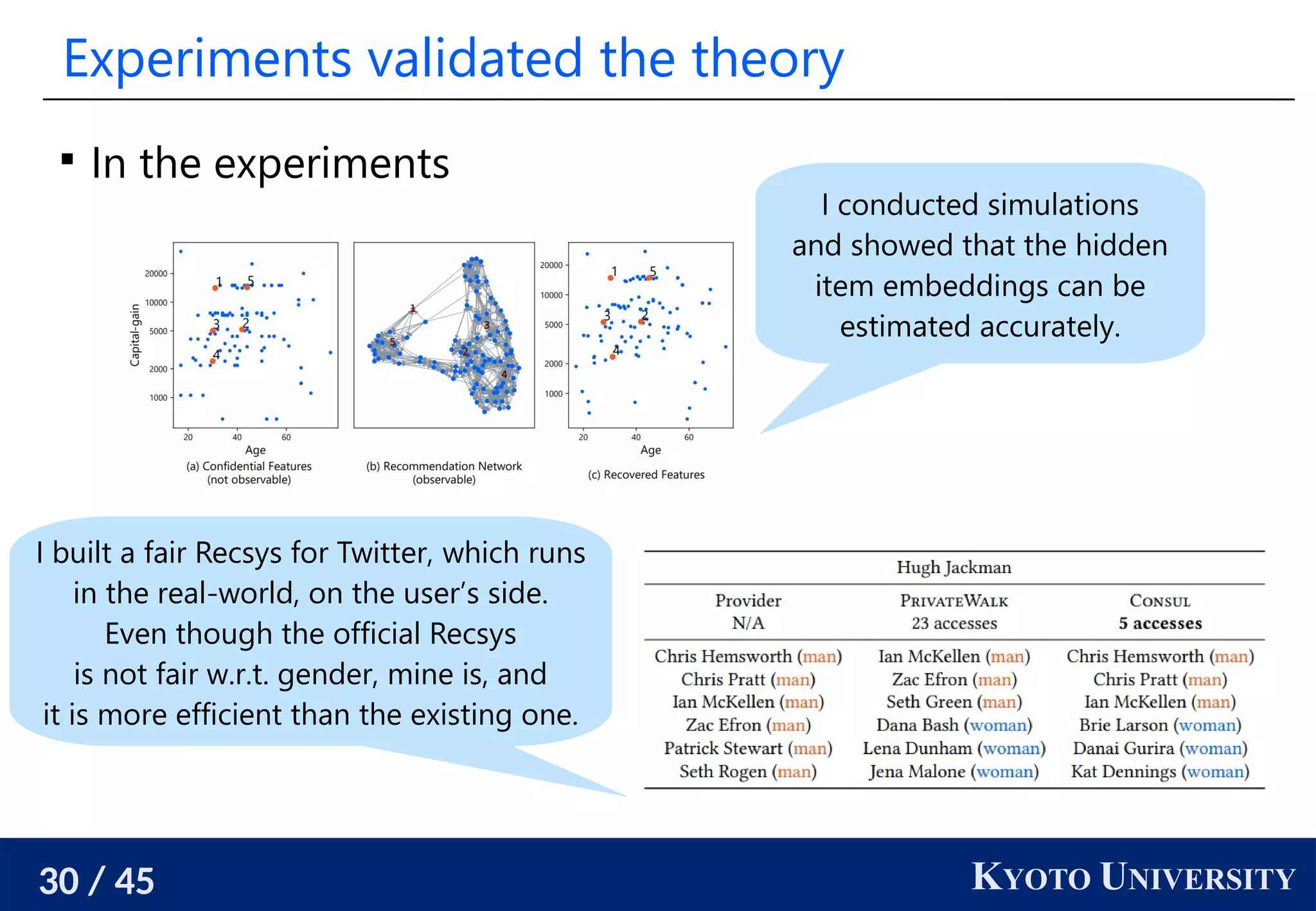 30 / 45 KYOTO UNIVERSITY
Experiments validated the theory

In the experiments
I conducted simulations
and showed that the hidden
item embeddings can be
estimated accurately.
I built a fair Recsys for Twitter, which runs
in the real-world, on the user’s side.
Even though the official Recsys
is not fair w.r.t. gender, mine is, and
it is more efficient than the existing one.
 