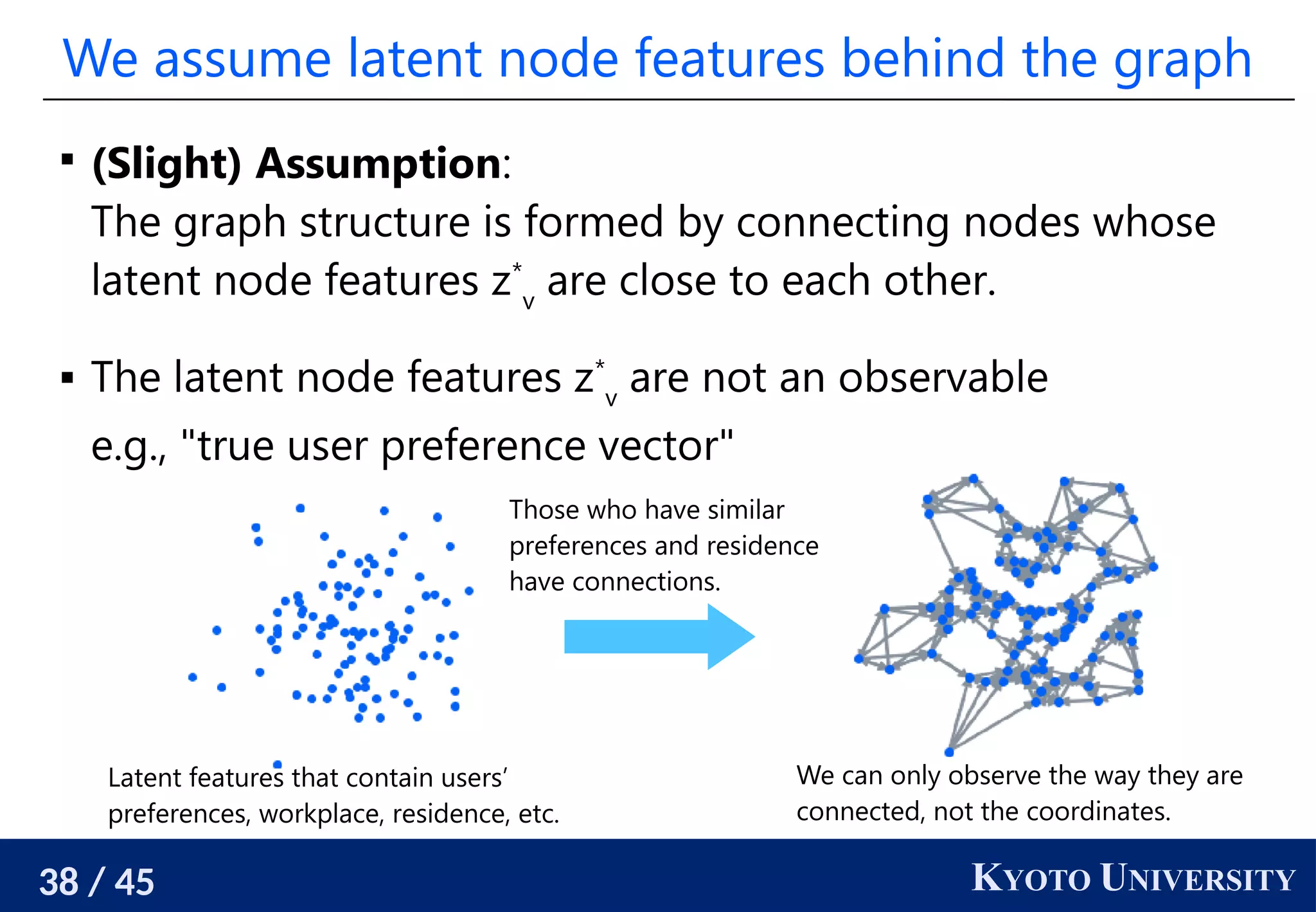 38 / 45 KYOTO UNIVERSITY
We assume latent node features behind the graph

(Slight) Assumption:
The graph structure is formed by connecting nodes whose
latent node features z*
v
are close to each other.
 The latent node features z*
v
are not an observable
e.g., "true user preference vector"
Latent features that contain users’
preferences, workplace, residence, etc.
Those who have similar
preferences and residence
have connections.
We can only observe the way they are
connected, not the coordinates.
 