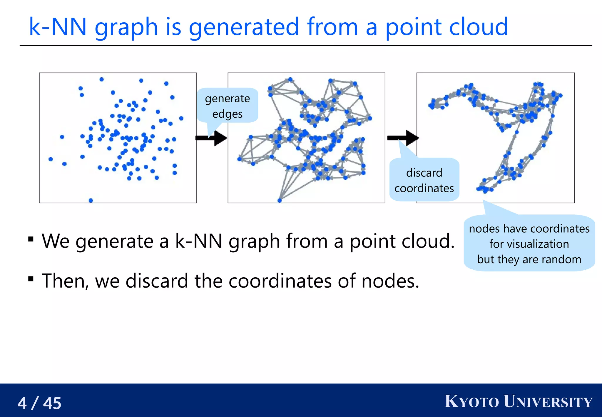 4 / 45 KYOTO UNIVERSITY
k-NN graph is generated from a point cloud

We generate a k-NN graph from a point cloud.

Then, we discard the coordinates of nodes.
generate
edges
discard
coordinates
nodes have coordinates
for visualization
but they are random
 