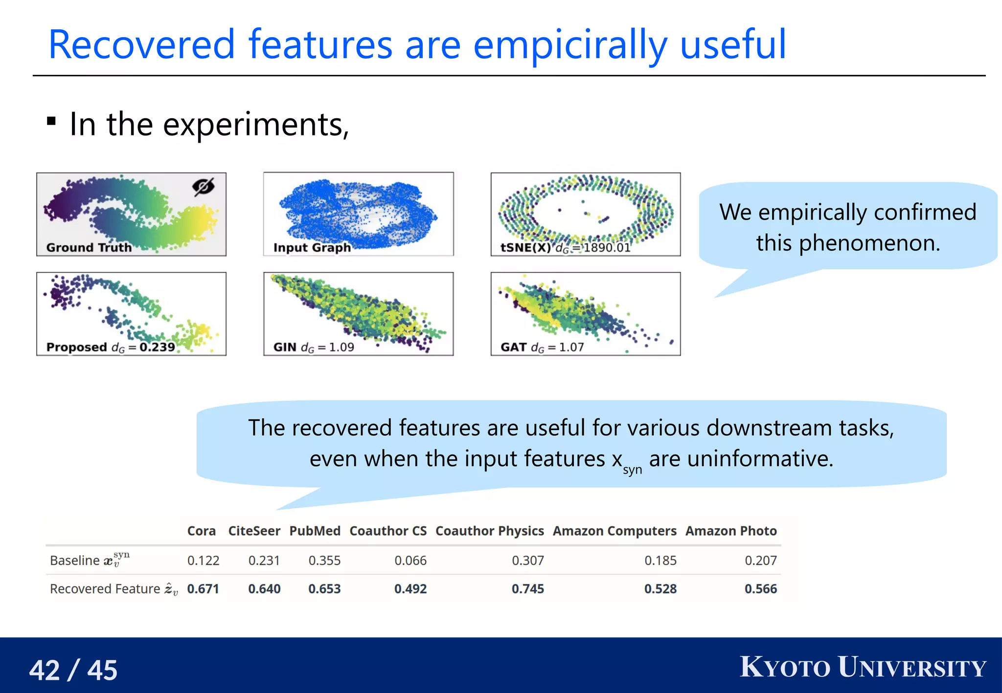 42 / 45 KYOTO UNIVERSITY
Recovered features are empicirally useful

In the experiments,
We empirically confirmed
this phenomenon.
The recovered features are useful for various downstream tasks,
even when the input features xsyn
are uninformative.
 