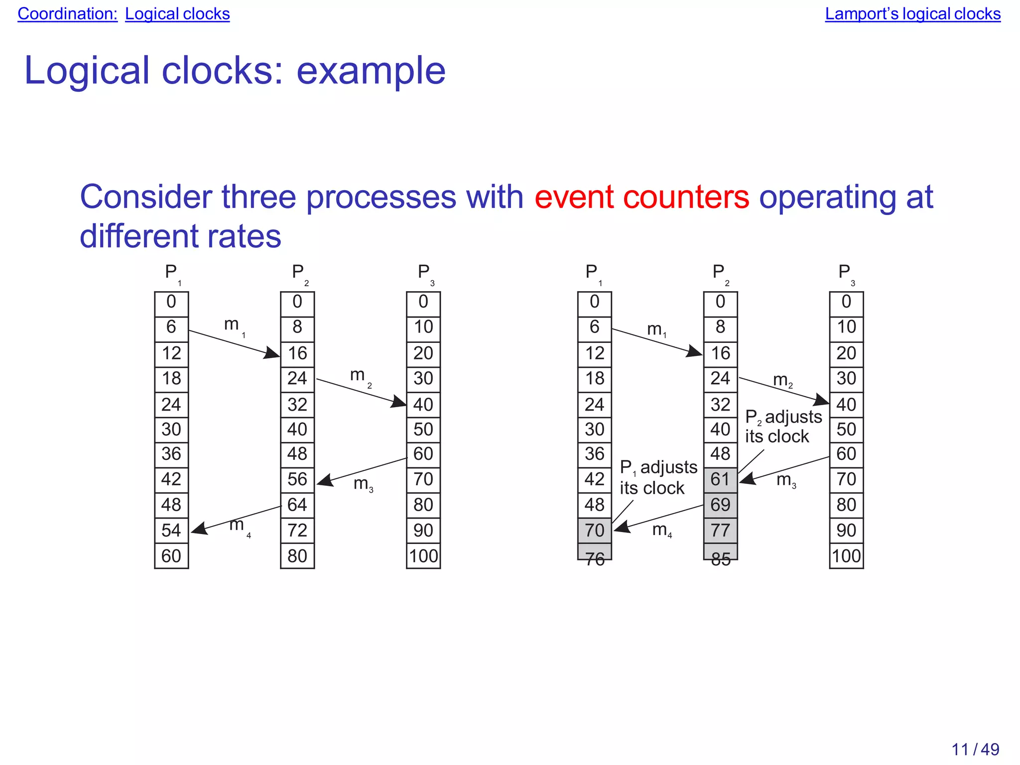 Coordination: Logical clocks Lamport’s logical clocks
Logical clocks: example
Consider three processes with event counters operating at
different rates
0
6
12
18
24
30
36
42
48
54
60
0
8
16
24
32
40
48
56
64
72
80
0
10
20
30
40
50
60
70
80
90
100
m1
m2
m3
m4
P1
P2
P P P P
3 1 2 3
m1
m2
m3
m4
0
10
20
30
40
50
60
70
80
90
100
P2 adjusts
its clock
P adjusts
1
its clock
0
6
12
18
24
30
36
42
48
70
76
11 / 49
0
8
16
24
32
40
48
61
69
77
85
 