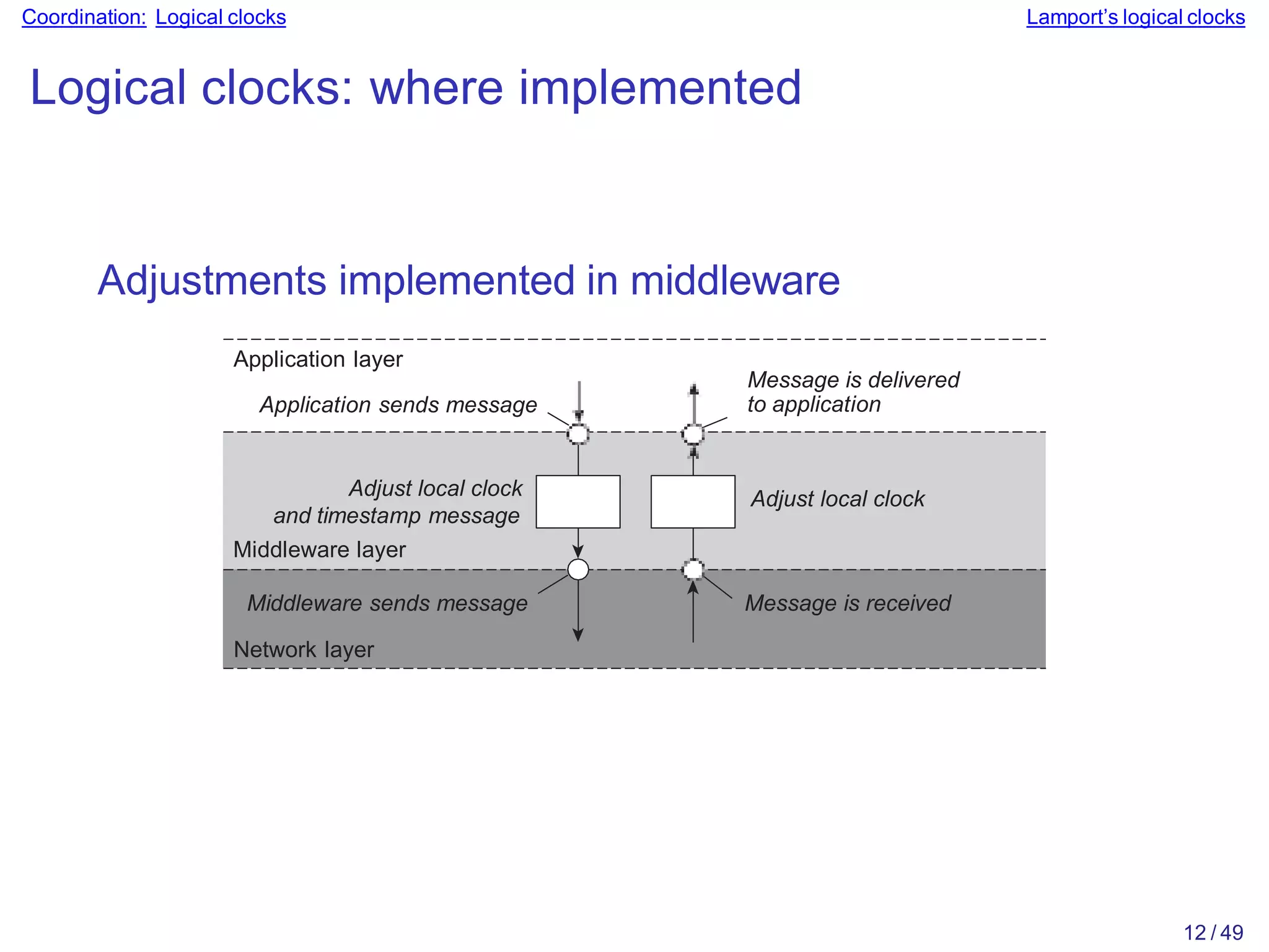 Coordination: Logical clocks Lamport’s logical clocks
Logical clocks: where implemented
Adjustments implemented in middleware
Adjust local clock
Message is received
Application sends message
Middleware sends message
Adjust local clock
and timestamp message
Middleware layer
Application layer
Network layer
Message is delivered
to application
12 / 49
 