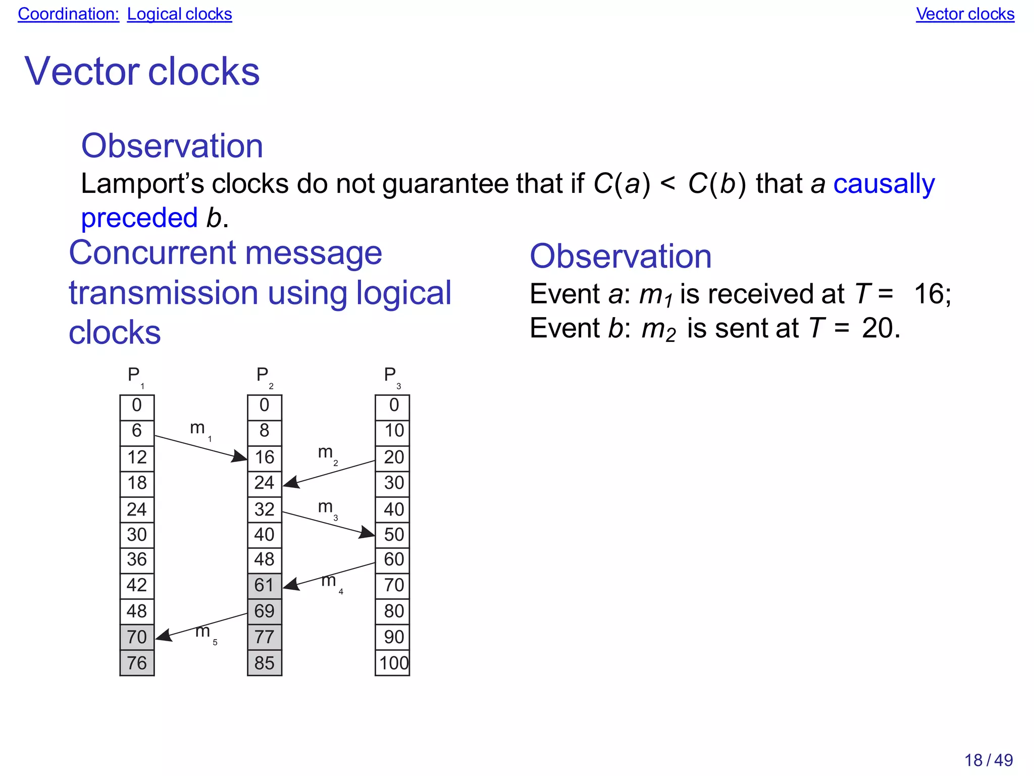 Coordination: Logical clocks Vector clocks
Vector clocks
Observation
Lamport’s clocks do not guarantee that if C(a) < C(b) that a causally
preceded b.
Concurrent message
transmission using logical
clocks
m1
m2
m3
0
10
20
30
40
50
60
70
80
90
100
0
6
12
18
24
30
36
42
48
70
76
0
8
16
24
32
40
48
61
69
77
85
P1
P2
P3
Observation
Event a: m1 is received at T = 16;
Event b: m2 is sent at T = 20.
m4
m5
18 / 49
 