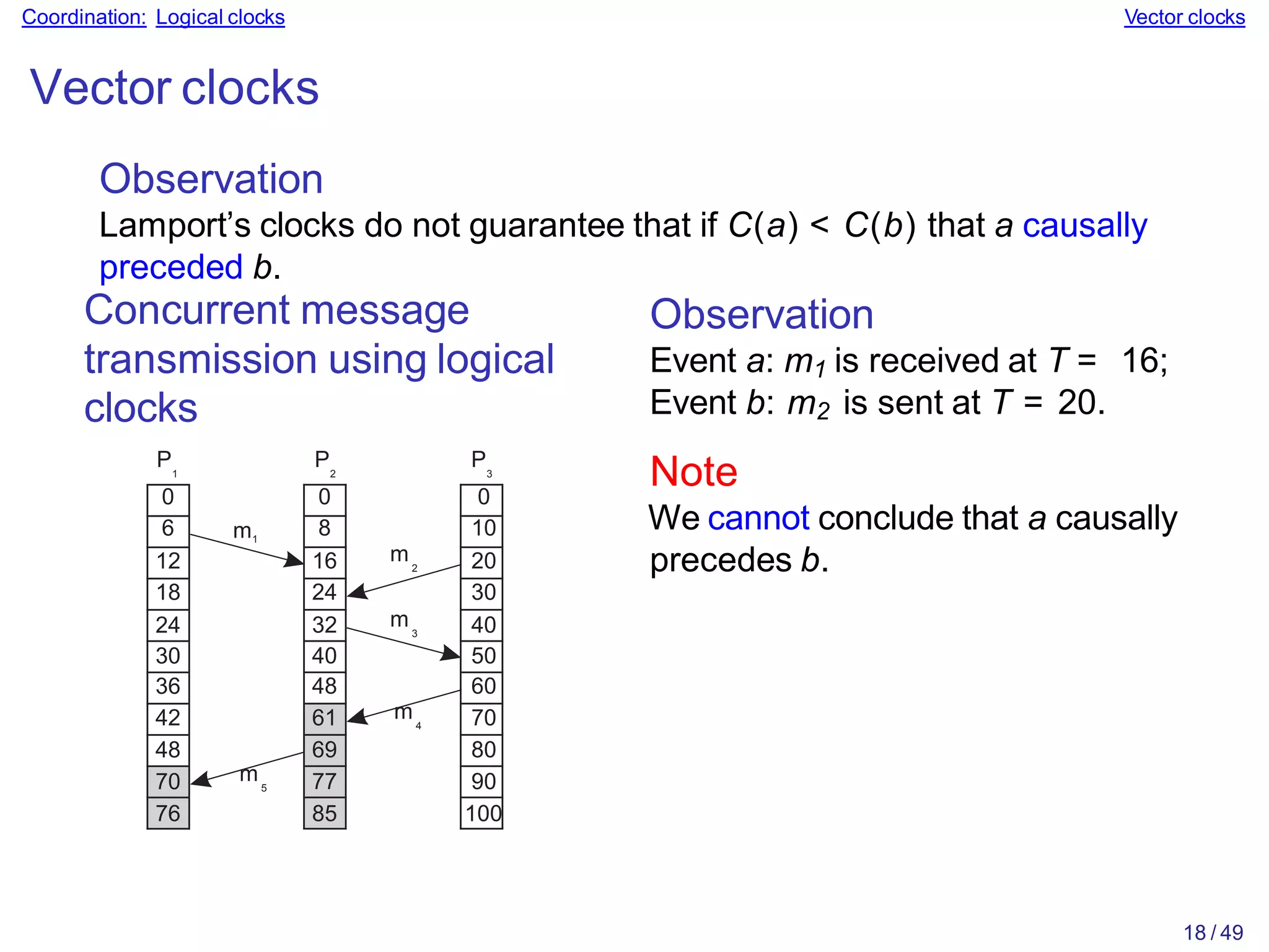 Coordination: Logical clocks Vector clocks
Vector clocks
Observation
Lamport’s clocks do not guarantee that if C(a) < C(b) that a causally
preceded b.
Concurrent message
transmission using logical
clocks
m1
m3
m2
0
10
20
30
40
50
60
70
80
90
100
0
6
12
18
24
30
36
42
48
70
76
0
8
16
24
32
40
48
61
69
77
85
P1
P2
P3
Observation
Event a: m1 is received at T = 16;
Event b: m2 is sent at T = 20.
Note
We cannot conclude that a causally
precedes b.
m4
m5
18 / 49
 