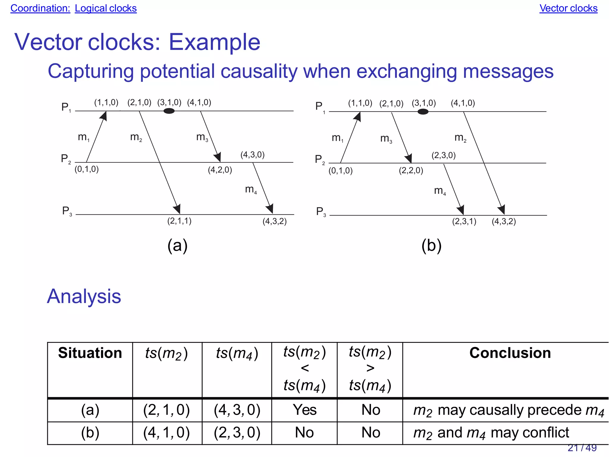 Coordination: Logical clocks Vector clocks
Vector clocks: Example
Capturing potential causality when exchanging messages
P1
P2
P3
(0,1,0)
(4,3,0)
(4,3,2)
(2,1,1)
m1
m4
P2
P3
(1,1,0) (2,1,0) (3,1,0) (4,1,0)
P (1,1,0) (2,1,0) (3,1,0) (4,1,0)
1
(2,2,0)
(2,3,1) (4,3,2)
m2
(2,3,0)
21 / 49
m2 m3 m1 m3
(4,2,0) (0,1,0)
m4
(a) (b)
Analysis
Situation ts(m2) ts(m4) ts(m2)
<
ts(m4)
ts(m2)
>
ts(m4)
Conclusion
(a) (2,1,0) (4,3,0) Yes No m2 may causally precede m4
(b) (4,1,0) (2,3,0) No No m2 and m4 may conflict
 