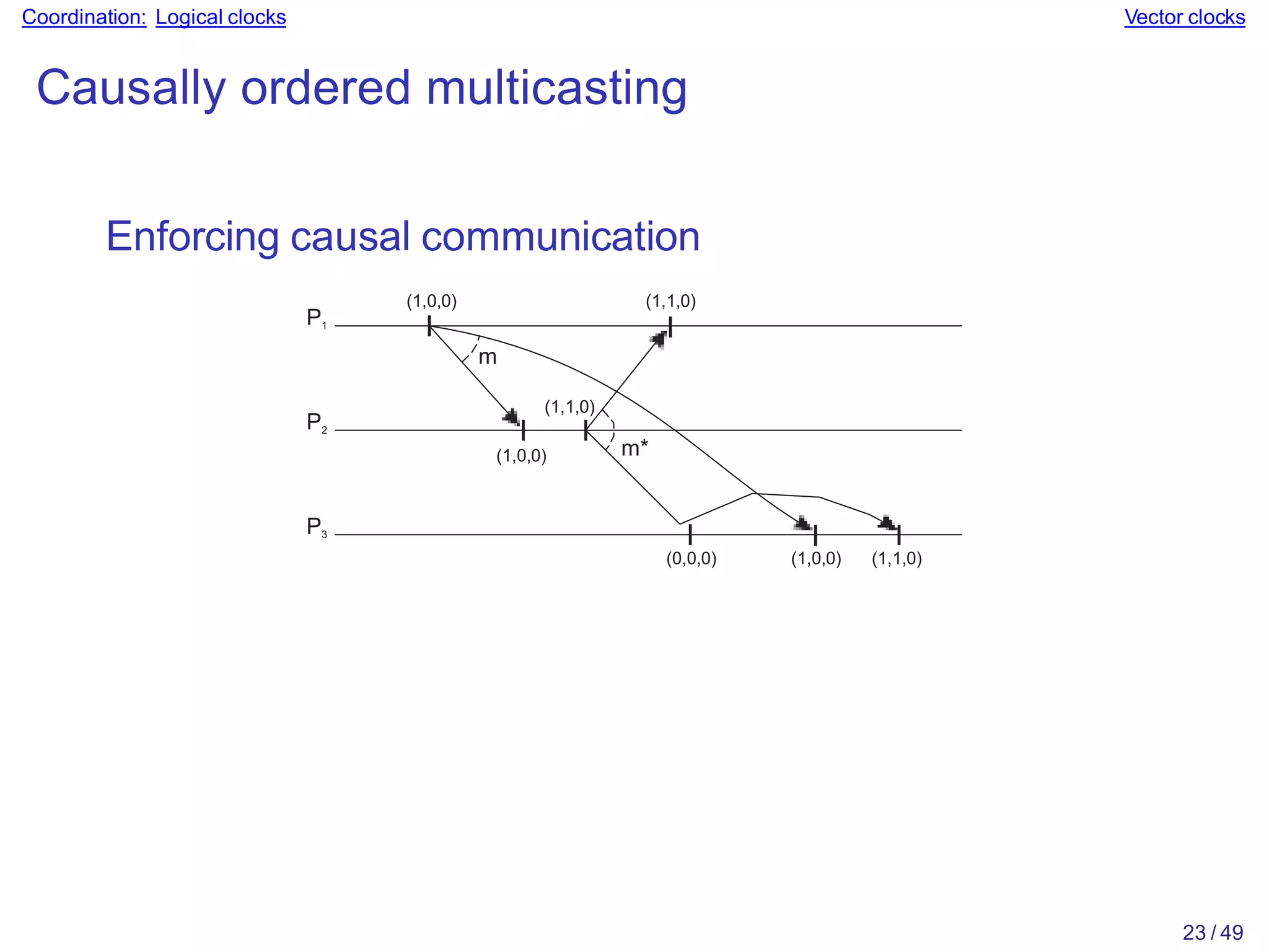 Coordination: Logical clocks Vector clocks
Causally ordered multicasting
Enforcing causal communication
P1
P2
P3
(0,0,0)
(1,1,0)
(1,0,0) (1,1,0)
(1,0,0)
(1,0,0) (1,1,0)
m
23 / 49
m*
 