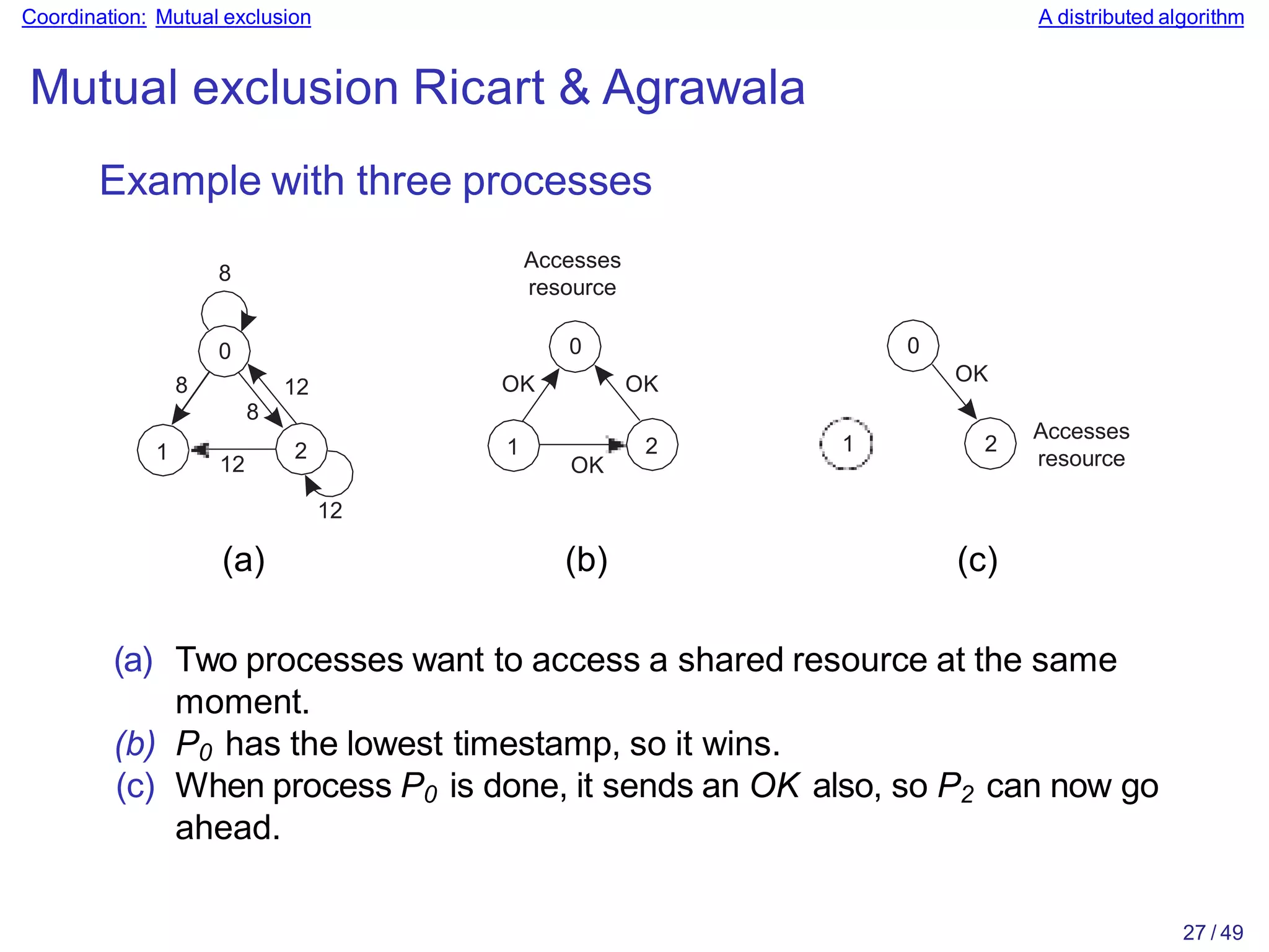 Coordination: Mutual exclusion A distributed algorithm
Mutual exclusion Ricart & Agrawala
Example with three processes
0
1 2
8
8
8 12
12
12
(a) (b) (c)
(a) Two processes want to access a shared resource at the same
moment.
(b) P0 has the lowest timestamp, so it wins.
(c) When process P0 is done, it sends an OK also, so P2 can now go
ahead.
0
1 2
OK OK
OK
Accesses
resource
0
27 / 49
1 2
OK
Accesses
resource
 