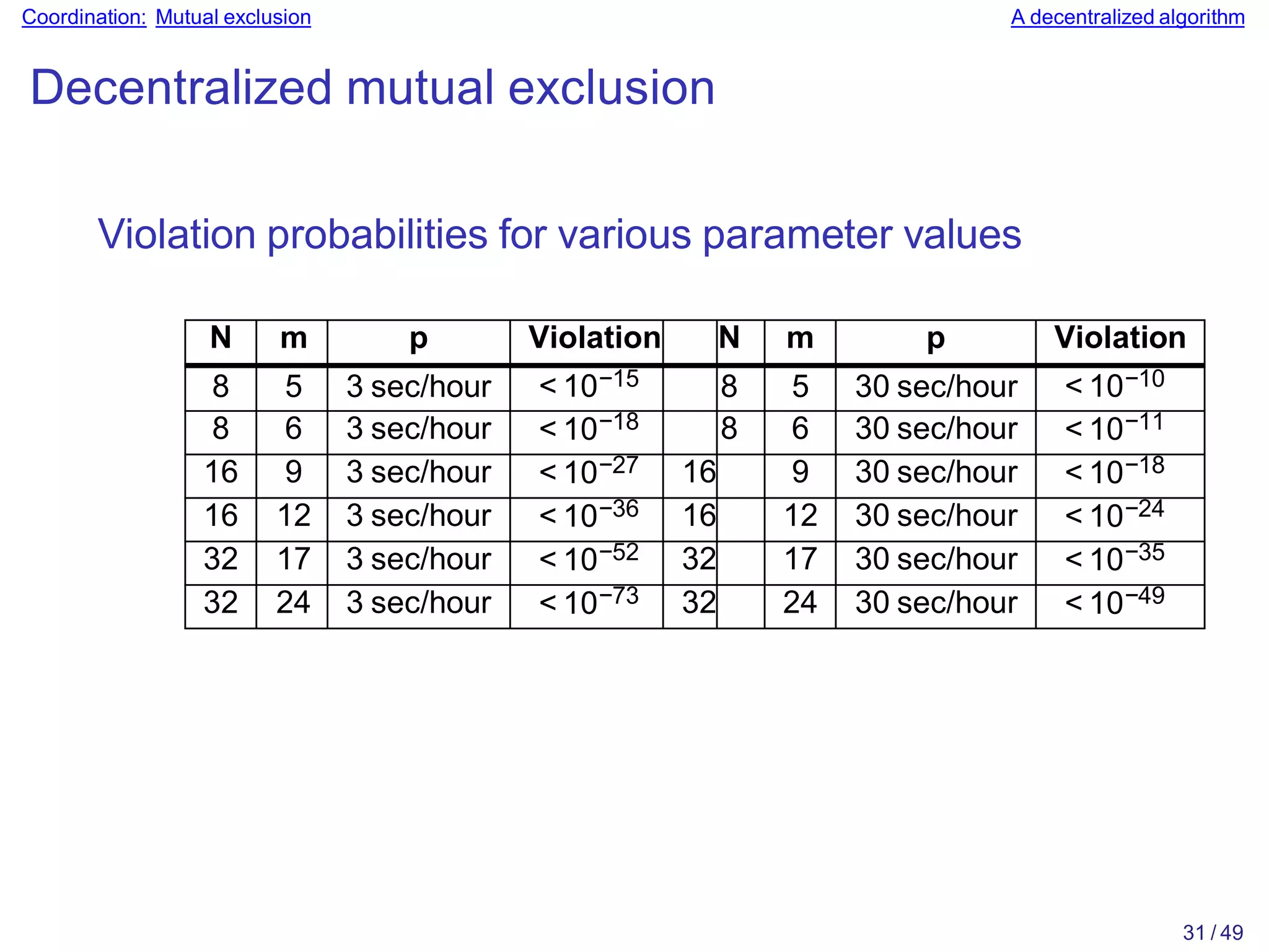 31 / 49
Coordination: Mutual exclusion A decentralized algorithm
Decentralized mutual exclusion
Violation probabilities for various parameter values
N m p Violation N m p Violation
8 5 3 sec/hour < 10−15 8 5 30 sec/hour < 10−10
8 6 3 sec/hour < 10−18 8 6 30 sec/hour < 10−11
16 9 3 sec/hour < 10−27 16 9 30 sec/hour < 10−18
16 12 3 sec/hour < 10−36 16 12 30 sec/hour < 10−24
32 17 3 sec/hour < 10−52 32 17 30 sec/hour < 10−35
32 24 3 sec/hour < 10−73 32 24 30 sec/hour < 10−49
 