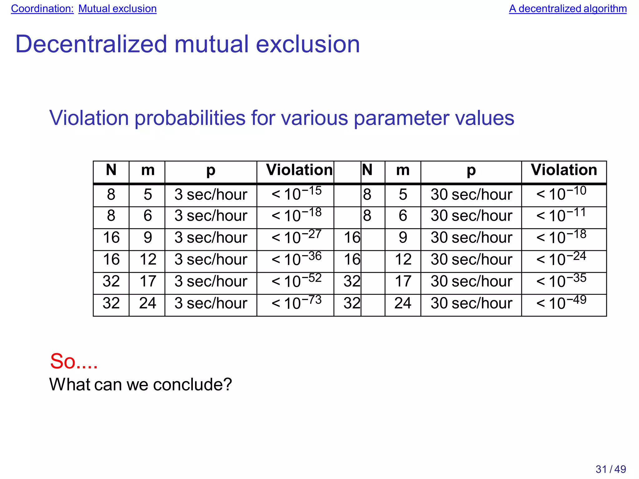 31 / 49
Coordination: Mutual exclusion A decentralized algorithm
Decentralized mutual exclusion
Violation probabilities for various parameter values
N m p Violation N m p Violation
8 5 3 sec/hour < 10−15 8 5 30 sec/hour < 10−10
8 6 3 sec/hour < 10−18 8 6 30 sec/hour < 10−11
16 9 3 sec/hour < 10−27 16 9 30 sec/hour < 10−18
16 12 3 sec/hour < 10−36 16 12 30 sec/hour < 10−24
32 17 3 sec/hour < 10−52 32 17 30 sec/hour < 10−35
32 24 3 sec/hour < 10−73 32 24 30 sec/hour < 10−49
So....
What can we conclude?
 