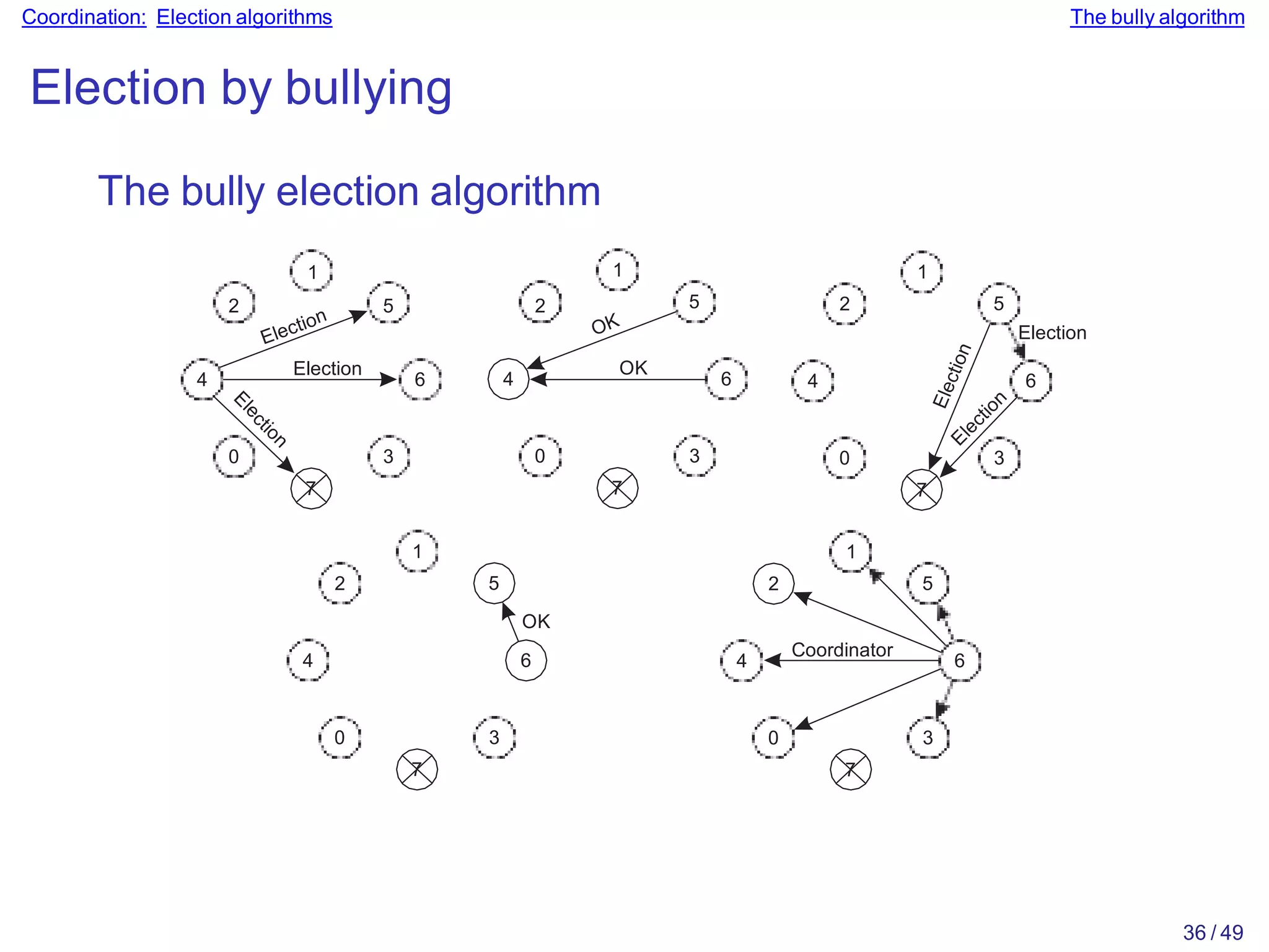 Coordination: Election algorithms The bully algorithm
Election
4
0
6
3
7
OK
1
Election by bullying
The bully election algorithm
1
2 5 2
4
0
5
6
3
7
Election
1
2
4
0
5
6
3
7
OK
1
2
4
0
5
6
3
7
Coordinator
1
2
4
0
5
6
3
7
36 / 49
 